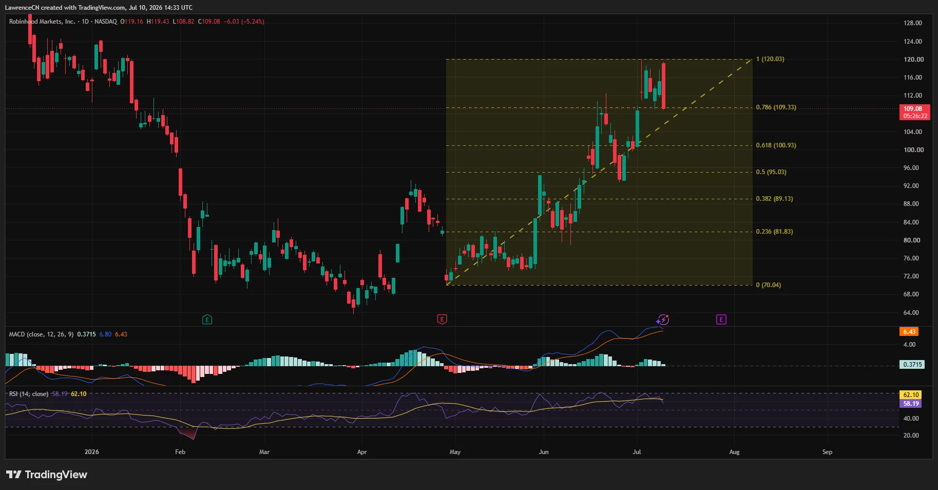 Robinhood (HOOD) daily chart testing $109 support after rejecting near $120, with RSI cooling and MACD remaining positive.