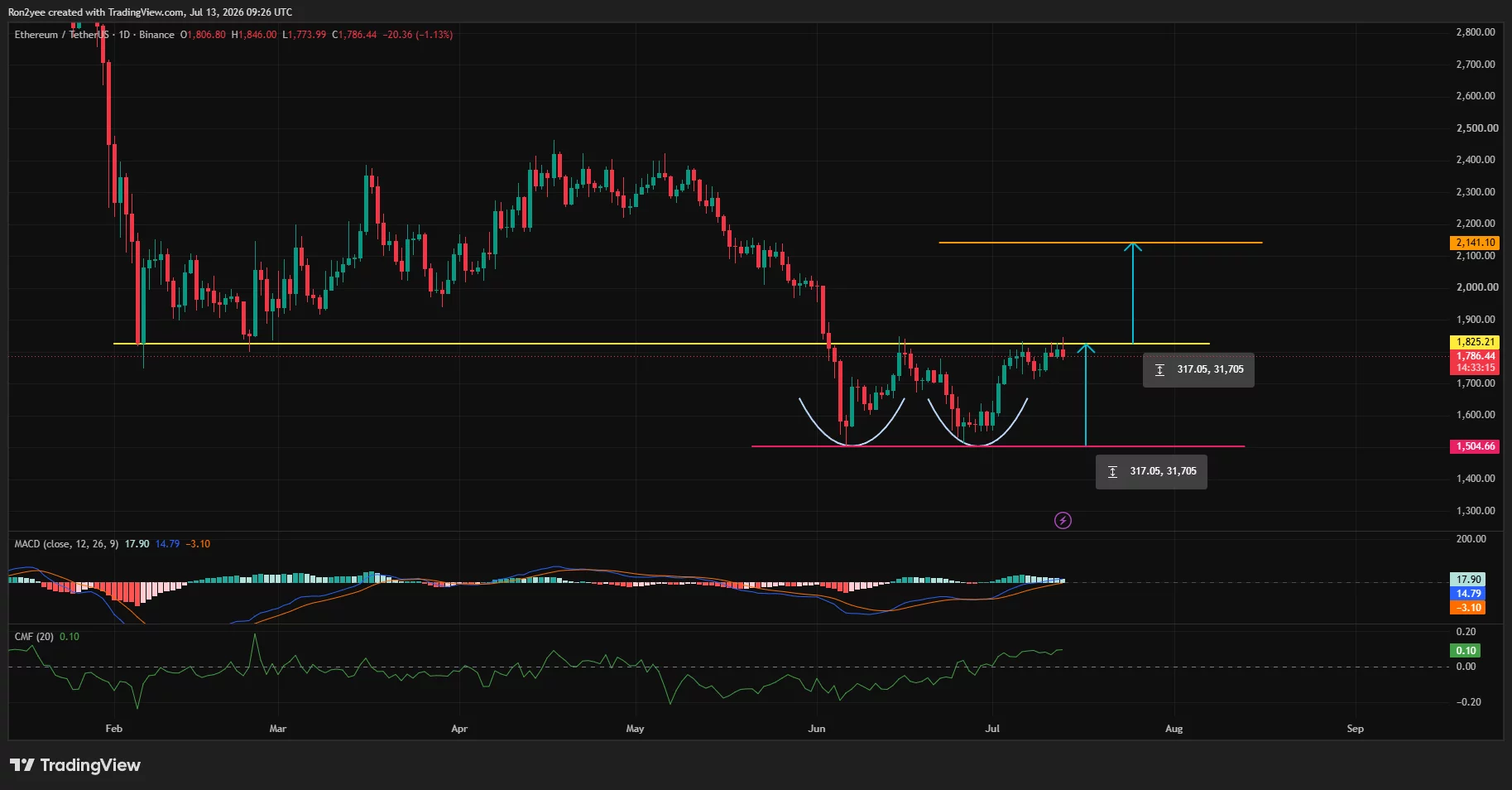 Ethereum daily chart showing a potential double-bottom pattern with resistance near $1,825 and a bullish target around $2,140.