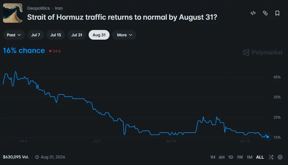 Polymarket chart showing the odds of Strait of Hormuz traffic returning to normal by Aug. 31 falling to 16% after a steady decline in July.
