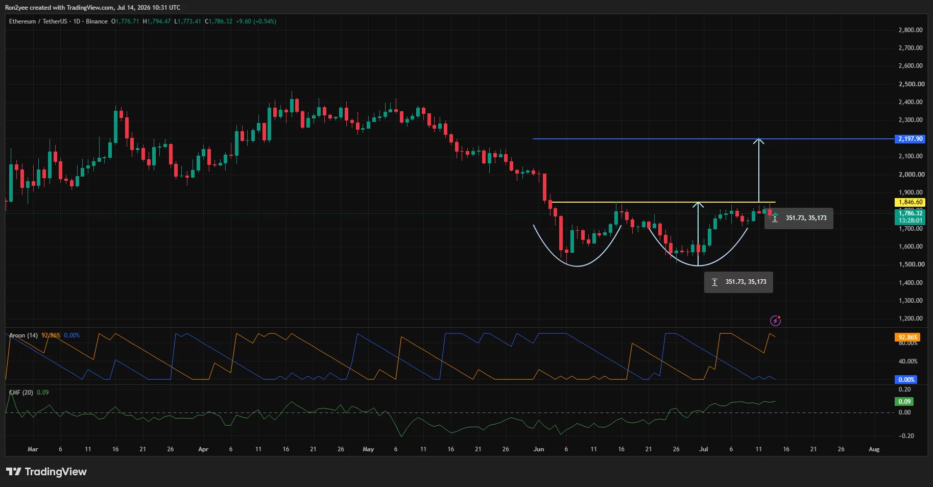 Ethereum daily chart showing a double-bottom pattern with key resistance at $1,846 and a breakout target near $2,200.