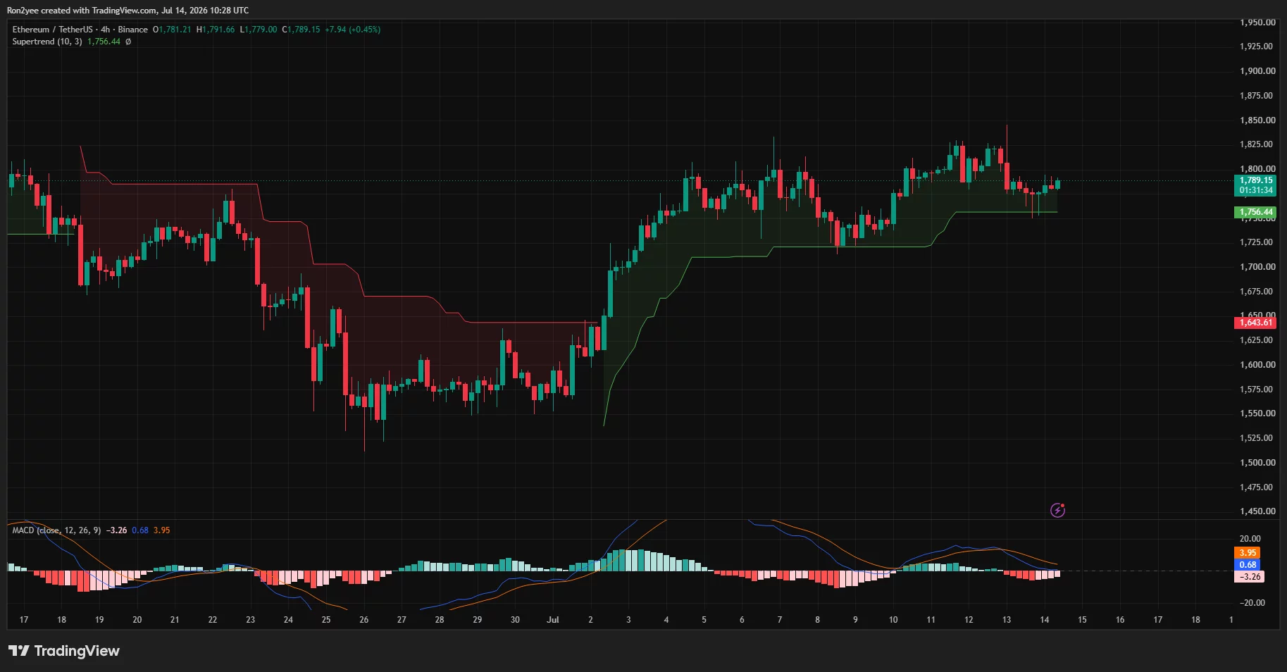 Ethereum 4-hour chart holding above Supertrend support near $1,756 while testing resistance below $1,800.