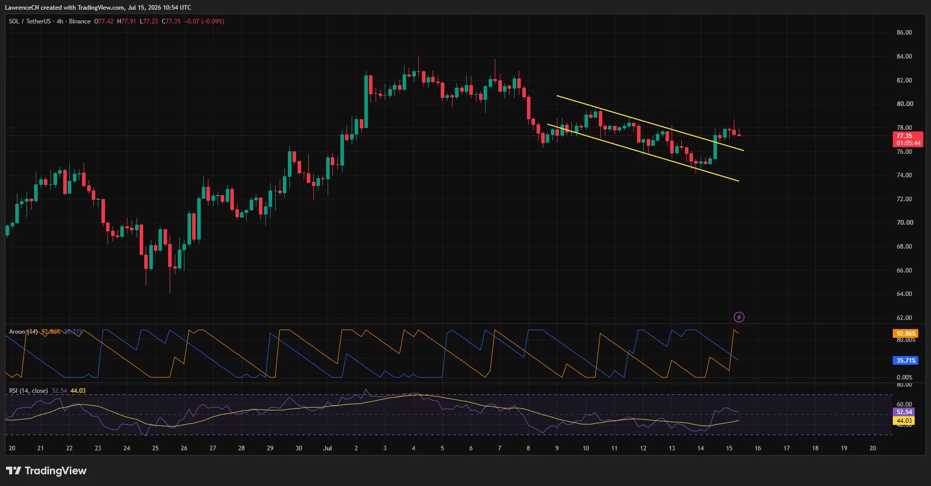 Solana 4-hour chart showing a breakout above a descending channel with RSI above 50 and momentum strengthening toward $80 resistance.