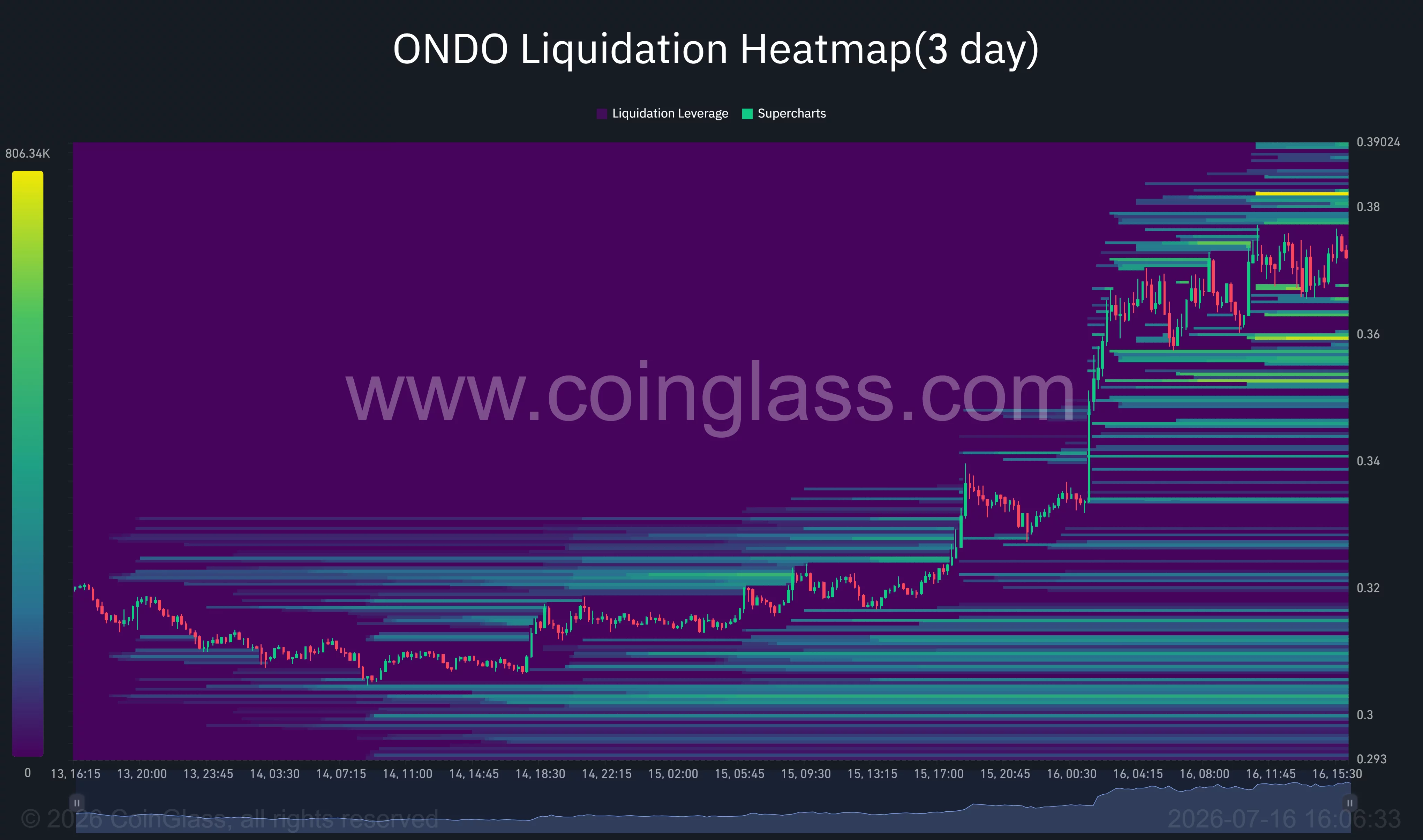 ONDO liquidation heatmap shows dense short liquidation clusters around $0.38–$0.39 following the recent rally.