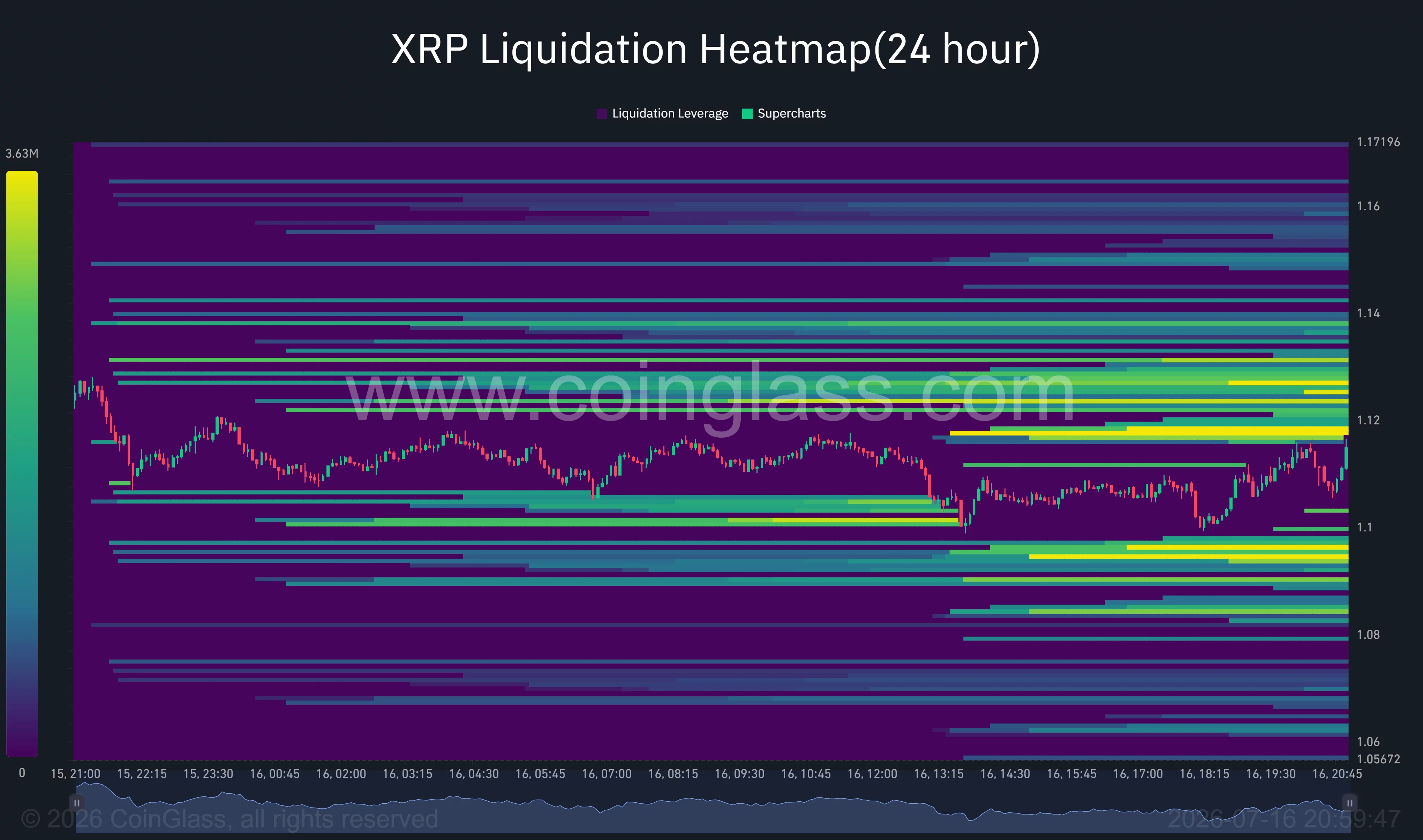 XRP liquidation heatmap shows dense liquidity around $1.12 and $1.09.