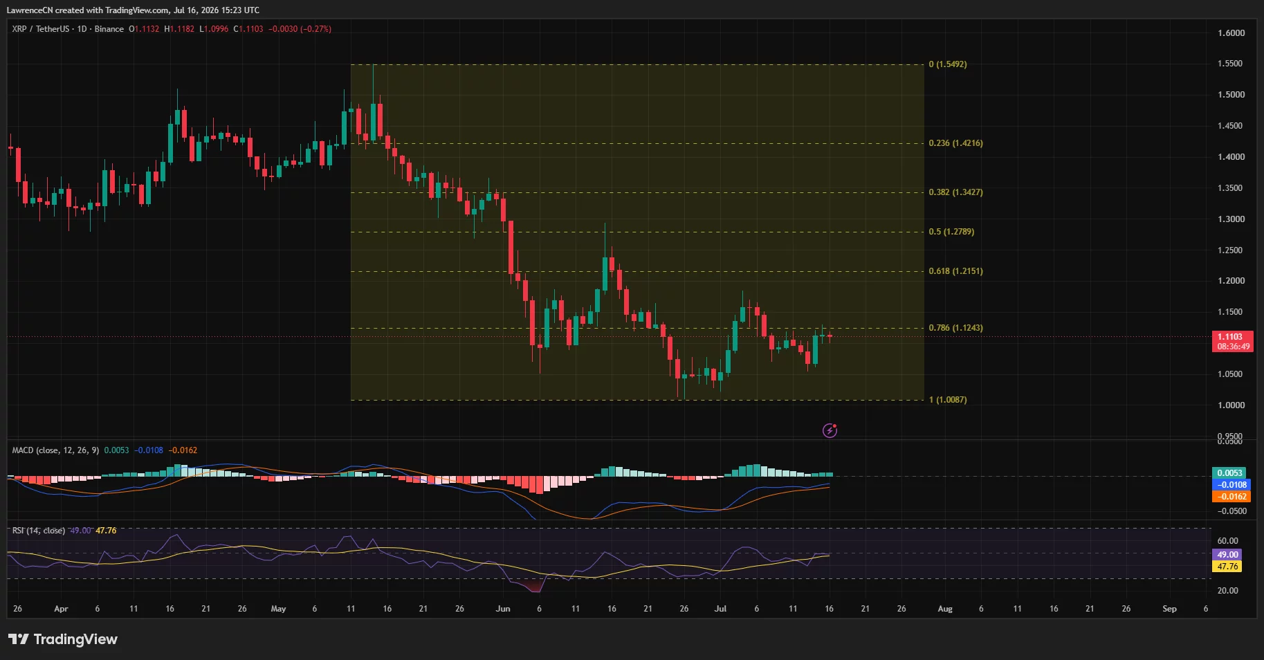 XRP daily chart shows price consolidating near $1.11 below $1.12 resistance.