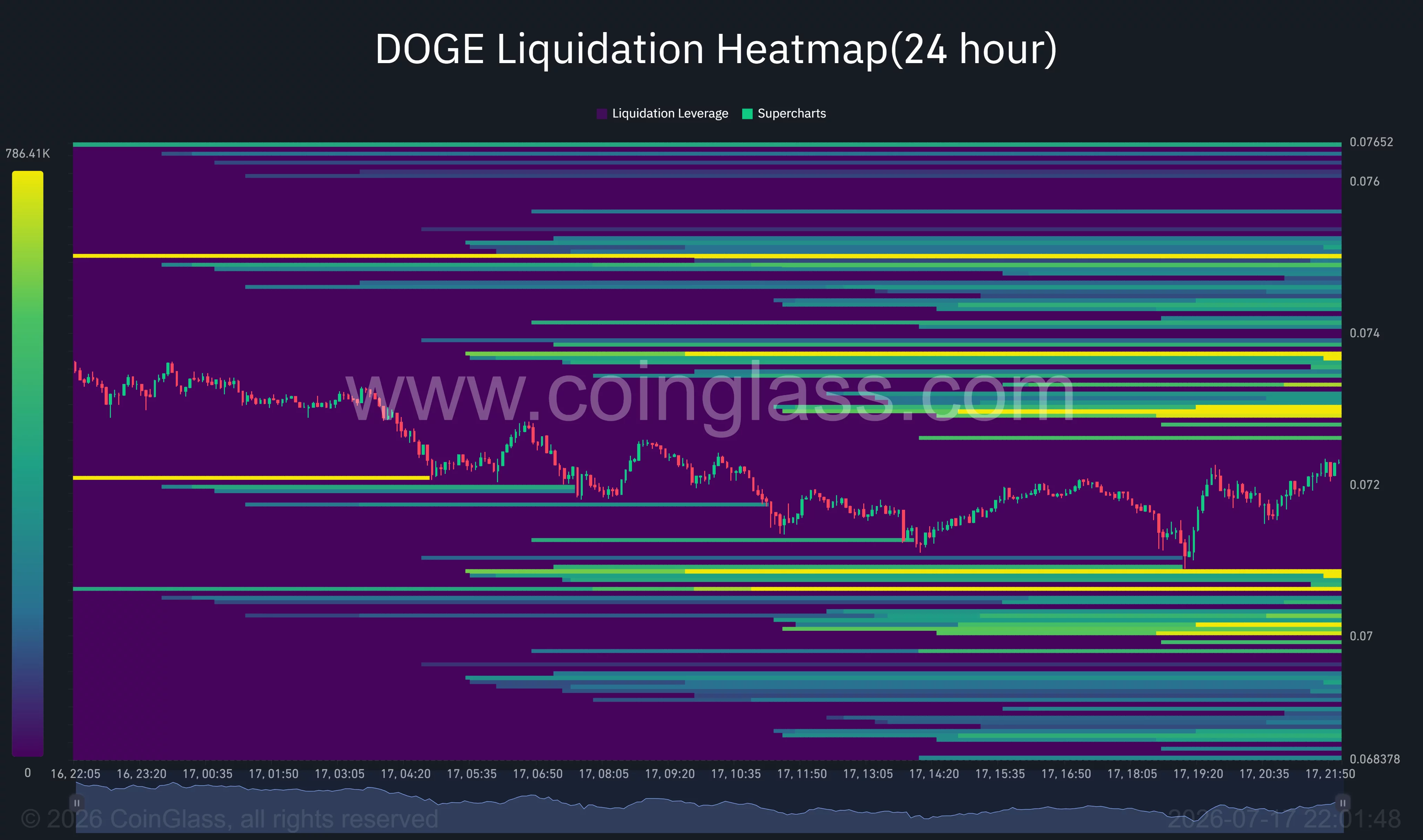 Dogecoin liquidation heatmap shows liquidity clusters near $0.070 and $0.075.