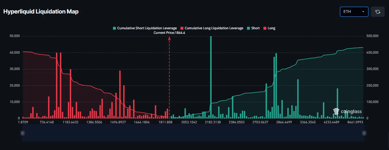 Ethereum liquidation map shows long leverage below $1,810 and major short clusters above $2,180.