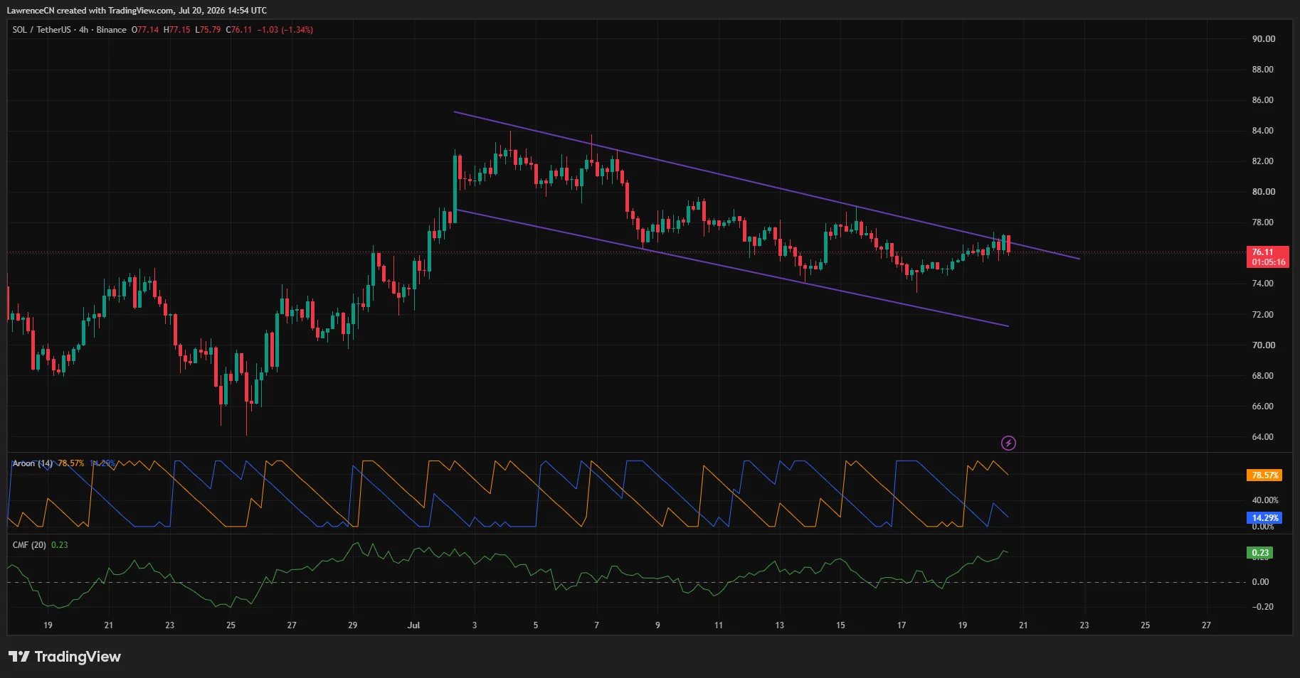 Solana 4-hour chart shows SOL testing the upper boundary of a descending channel near $76.