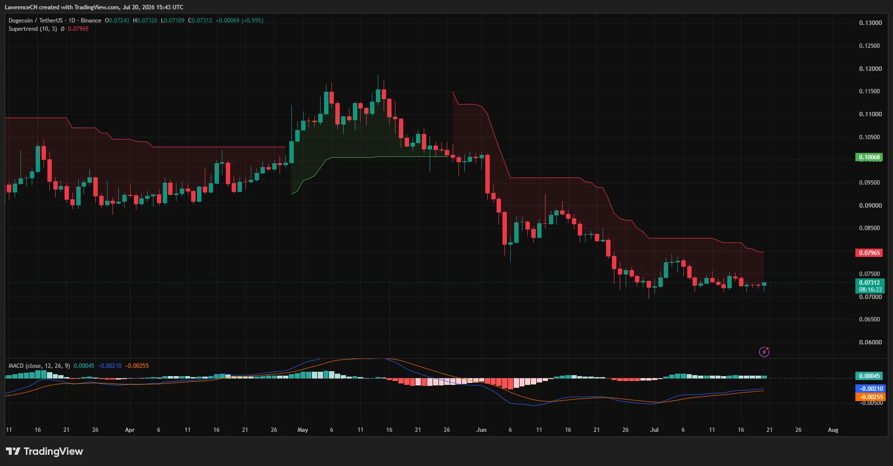 Dogecoin daily chart shows DOGE below Supertrend resistance at $0.0796 as MACD momentum improves.