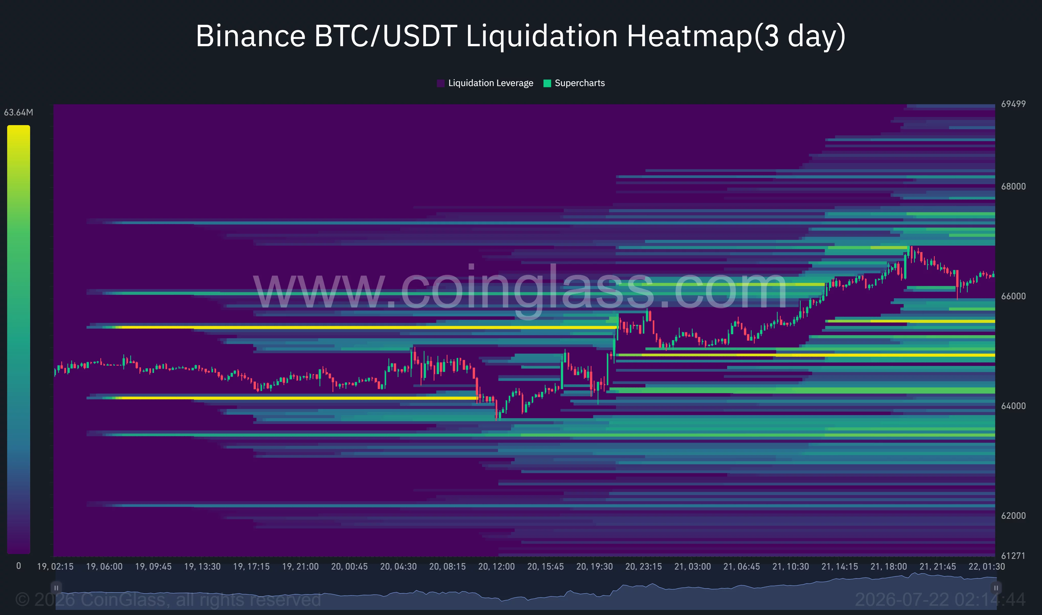 Bitcoin liquidation clusters build near $67,000 above and $65,000 below.