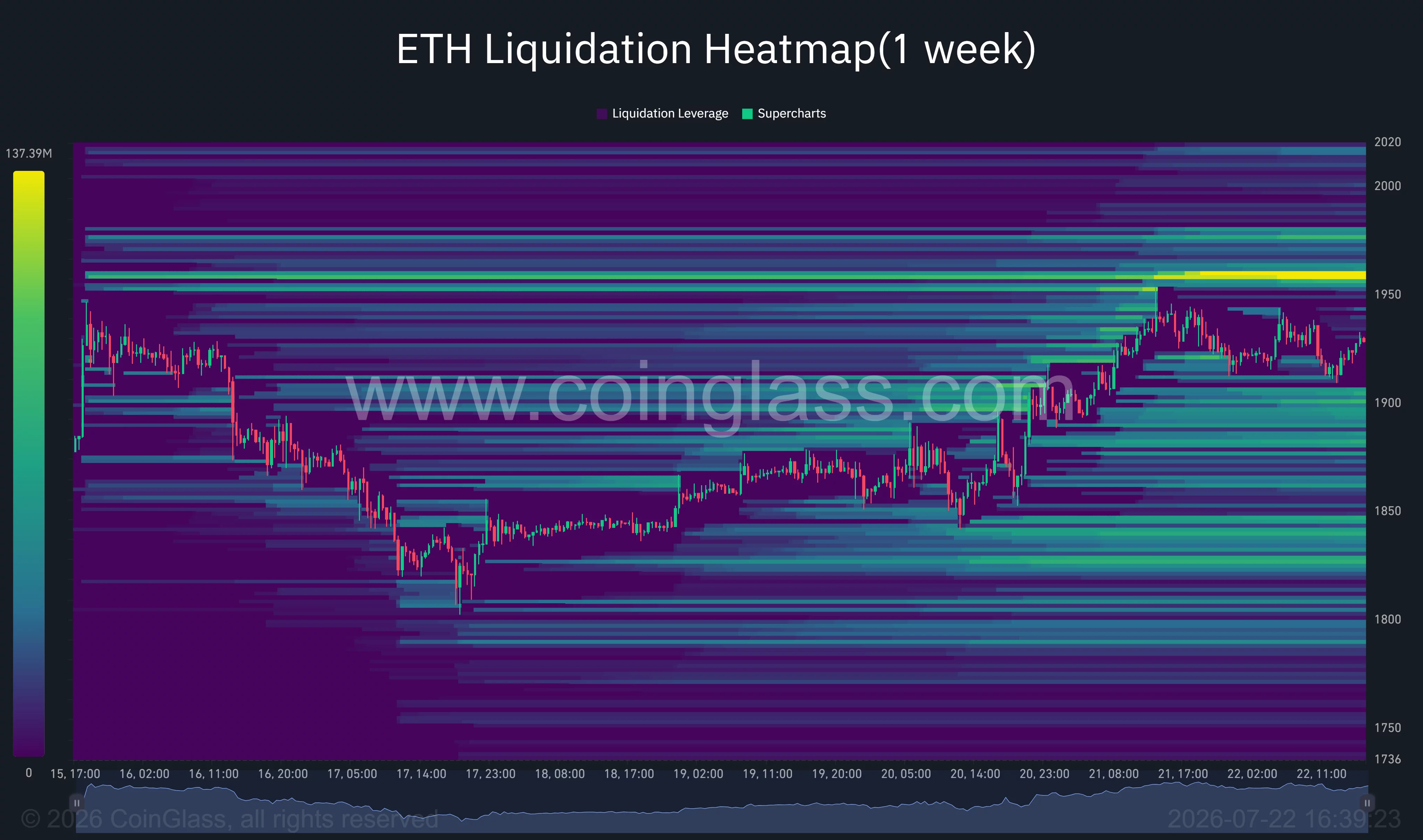 Ethereum one-week liquidation heatmap shows a major liquidity cluster near $1,950–$1,960, with downside pools around $1,900 and $1,840.