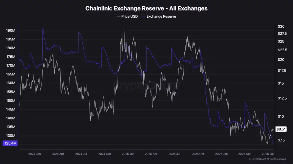 Chainlink (LINK) exchange reserves, source: CryptoQuant