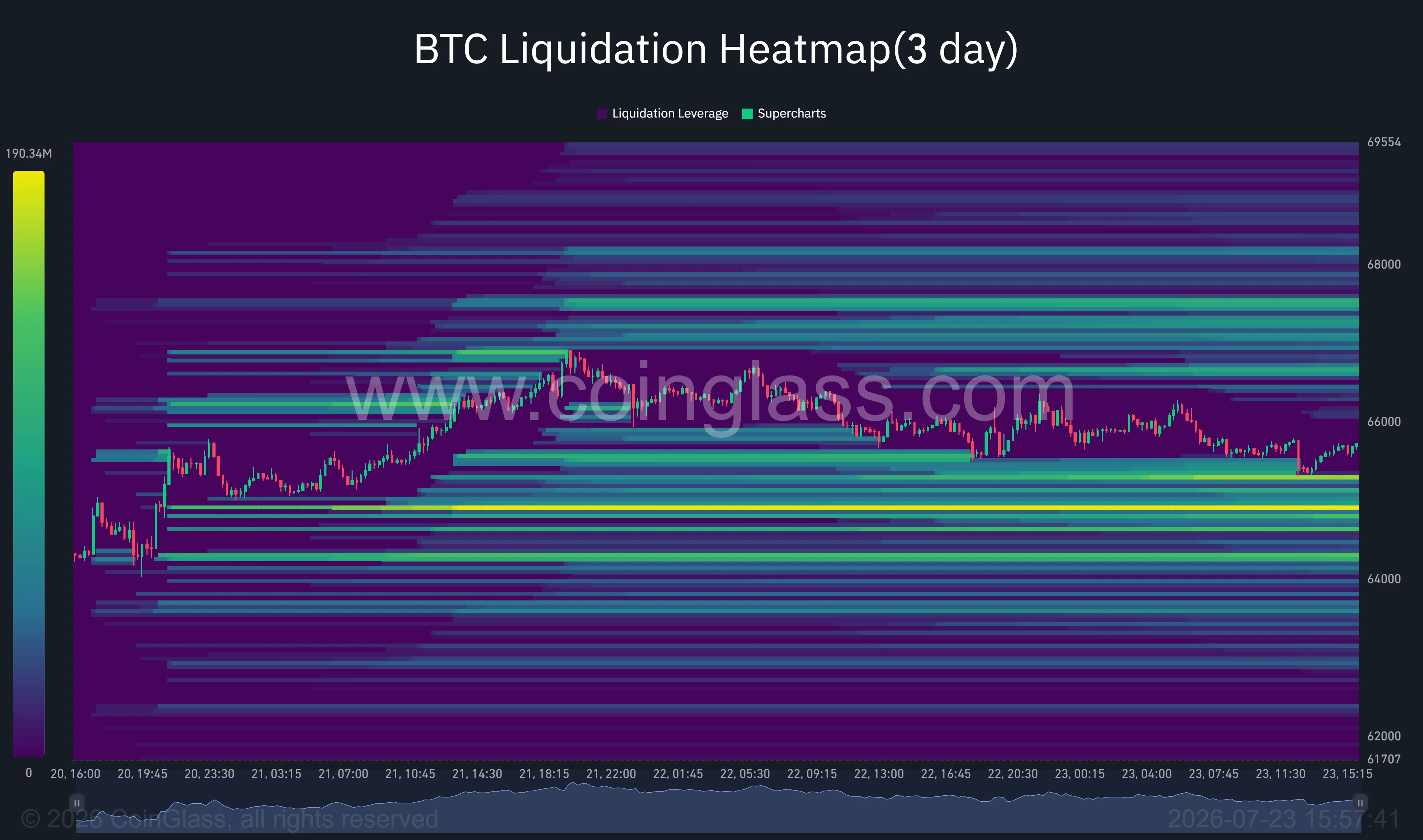 Bitcoin liquidation heatmap shows liquidity clusters near $64,500 below and $66,500–$68,100 above.
