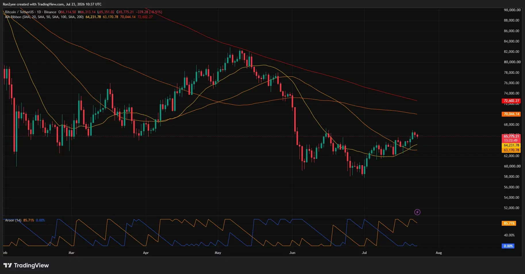 Bitcoin daily chart shows price holding above $65,000 but below the 100-day and 200-day moving averages.