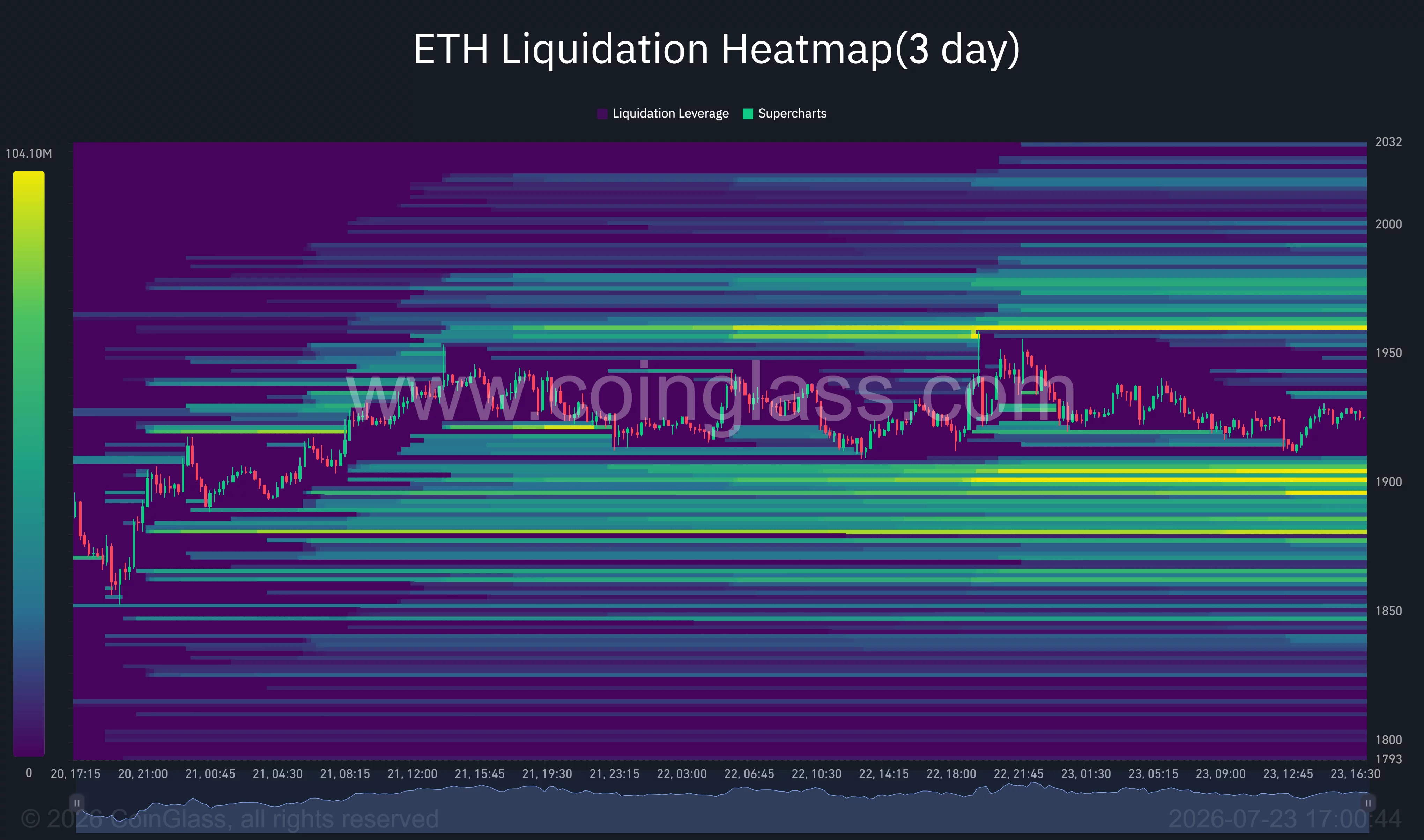 Ethereum liquidation heatmap shows major liquidity clusters near $1,900 and $1,960.