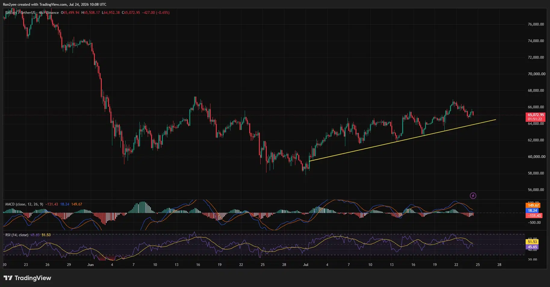 Bitcoin 4-hour chart shows BTC testing an ascending trendline as RSI and MACD weaken.