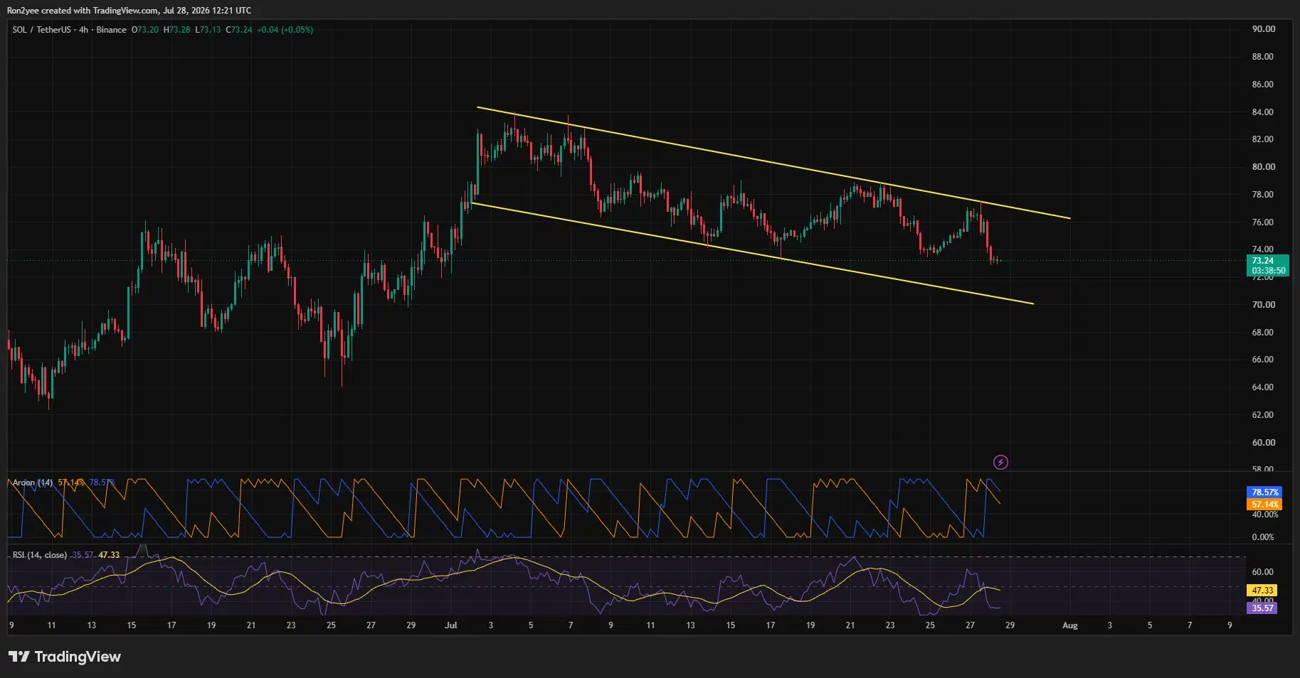 SOL 4-hour chart shows price moving inside a descending channel as RSI falls to 35.57.