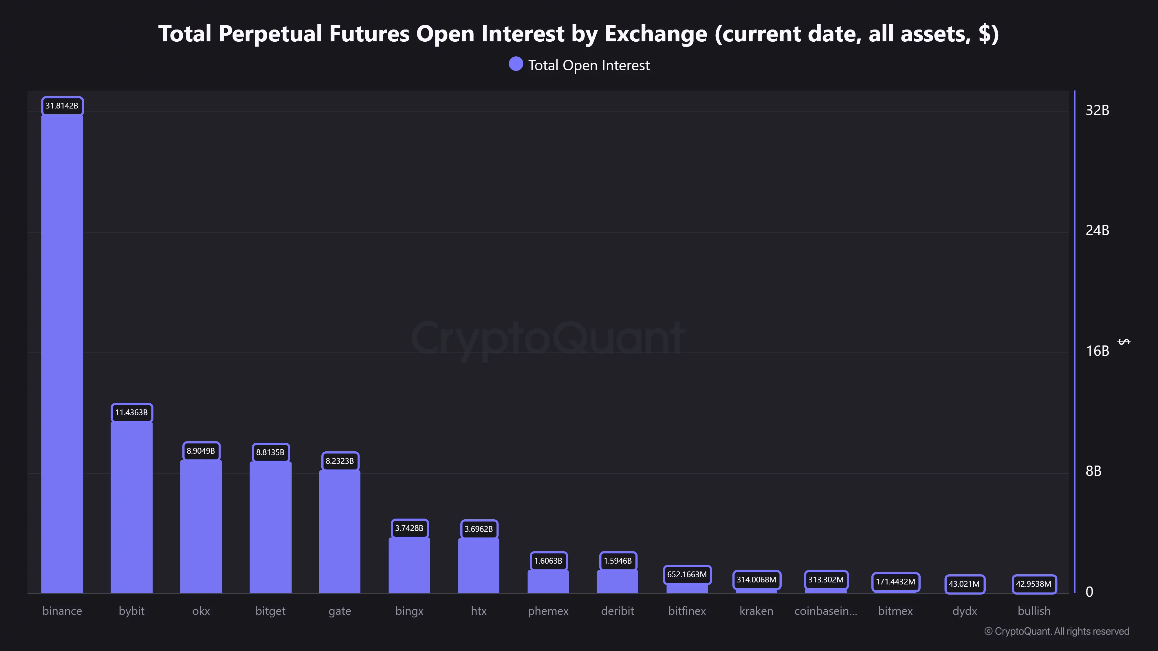 Binance leads TradFi perpetual open interest, followed by Gate, Bybit, Bitget and OKX.