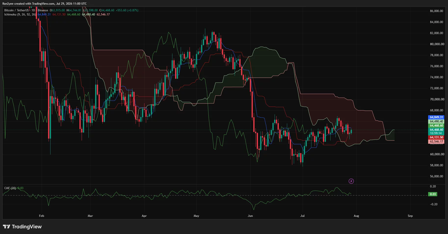 Bitcoin daily Ichimoku chart shows BTC testing cloud resistance near $64,500 with CMF at 0.03.
