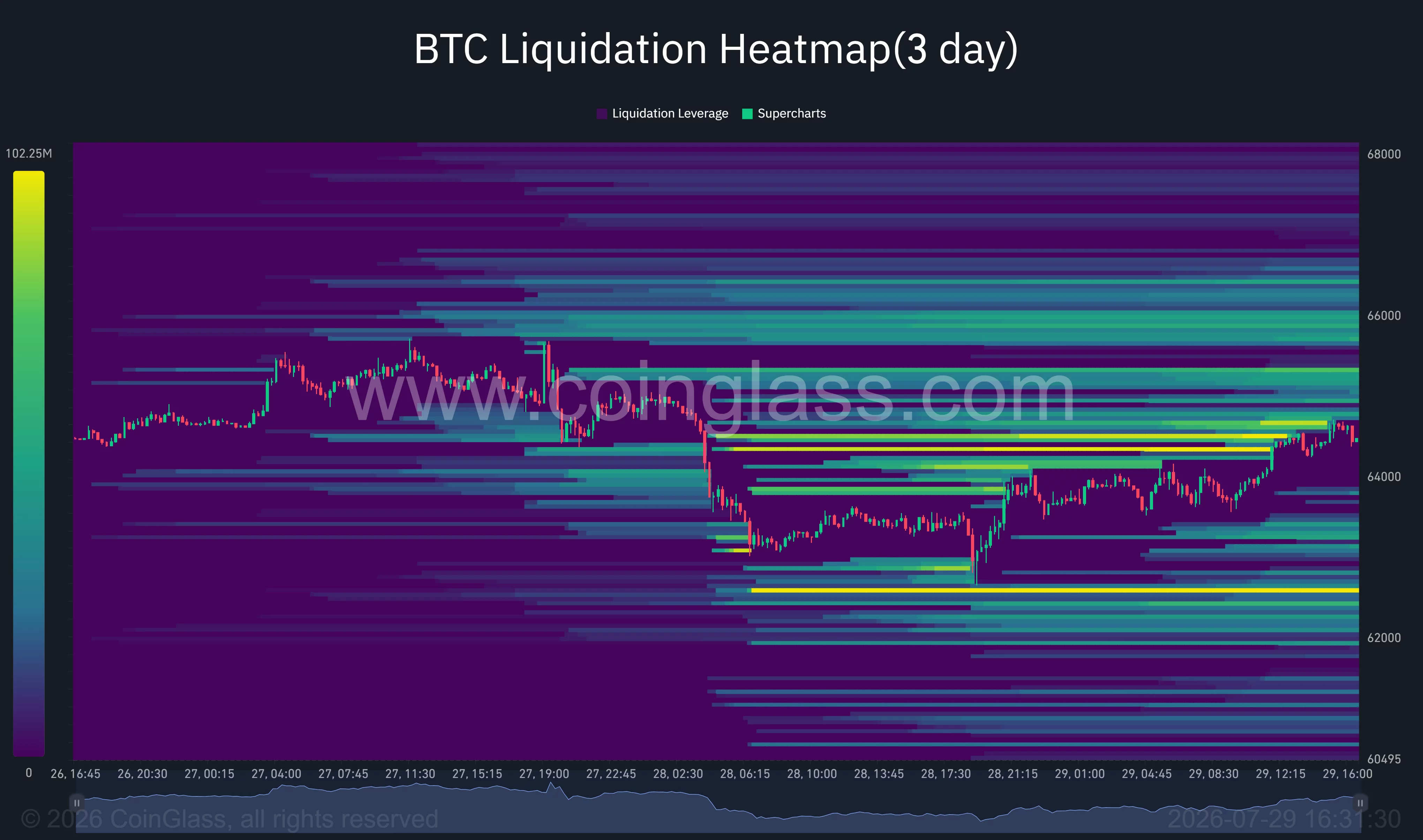 Bitcoin 3-day liquidation heatmap shows liquidity around $65,000 and downside concentration near $62,500.
