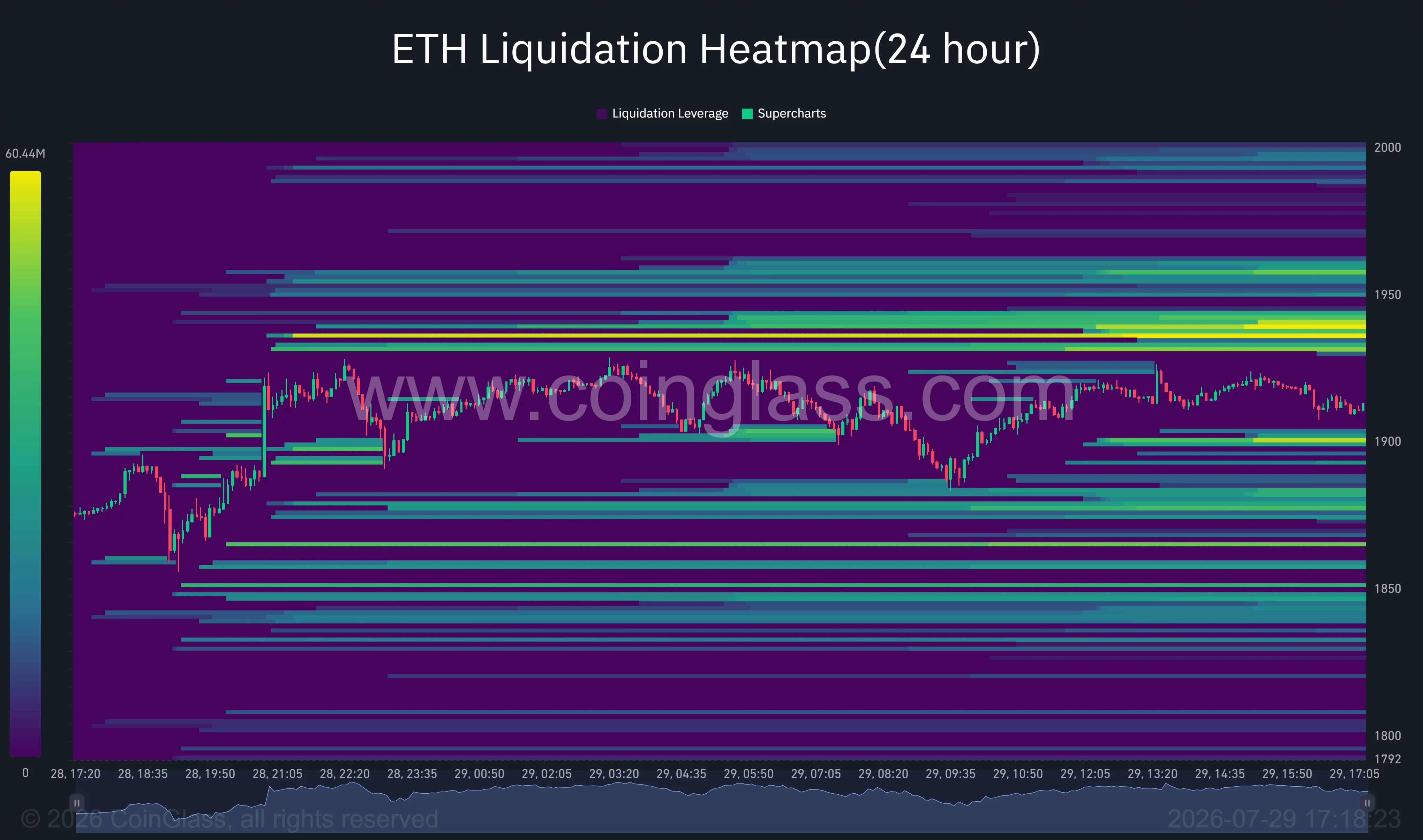 Ethereum liquidation heatmap shows major liquidity clusters near $1,940, $1,960 and $1,880.