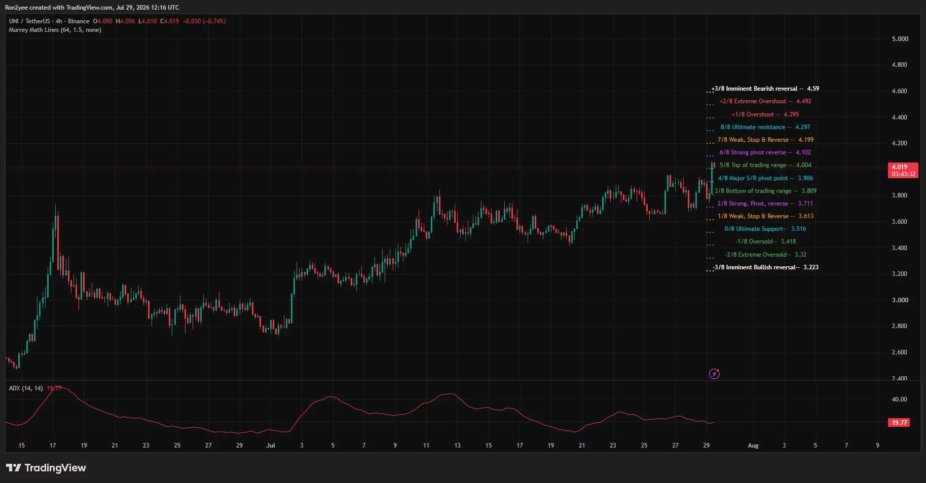Uniswap 4-hour chart shows UNI testing $4.10 resistance, with ADX at 19.77 signaling weak trend strength.