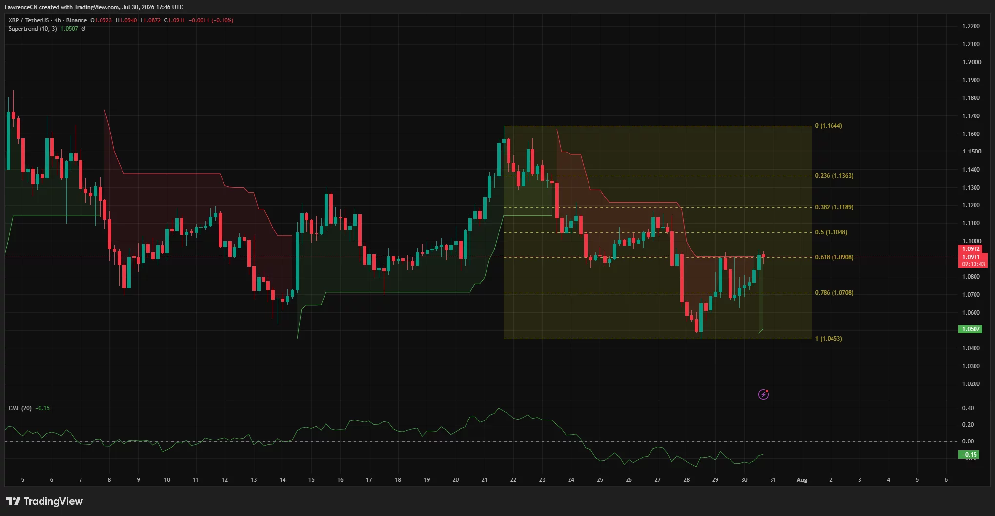 XRP 4-hour chart tests $1.09 Fibonacci and Supertrend resistance as CMF remains negative.