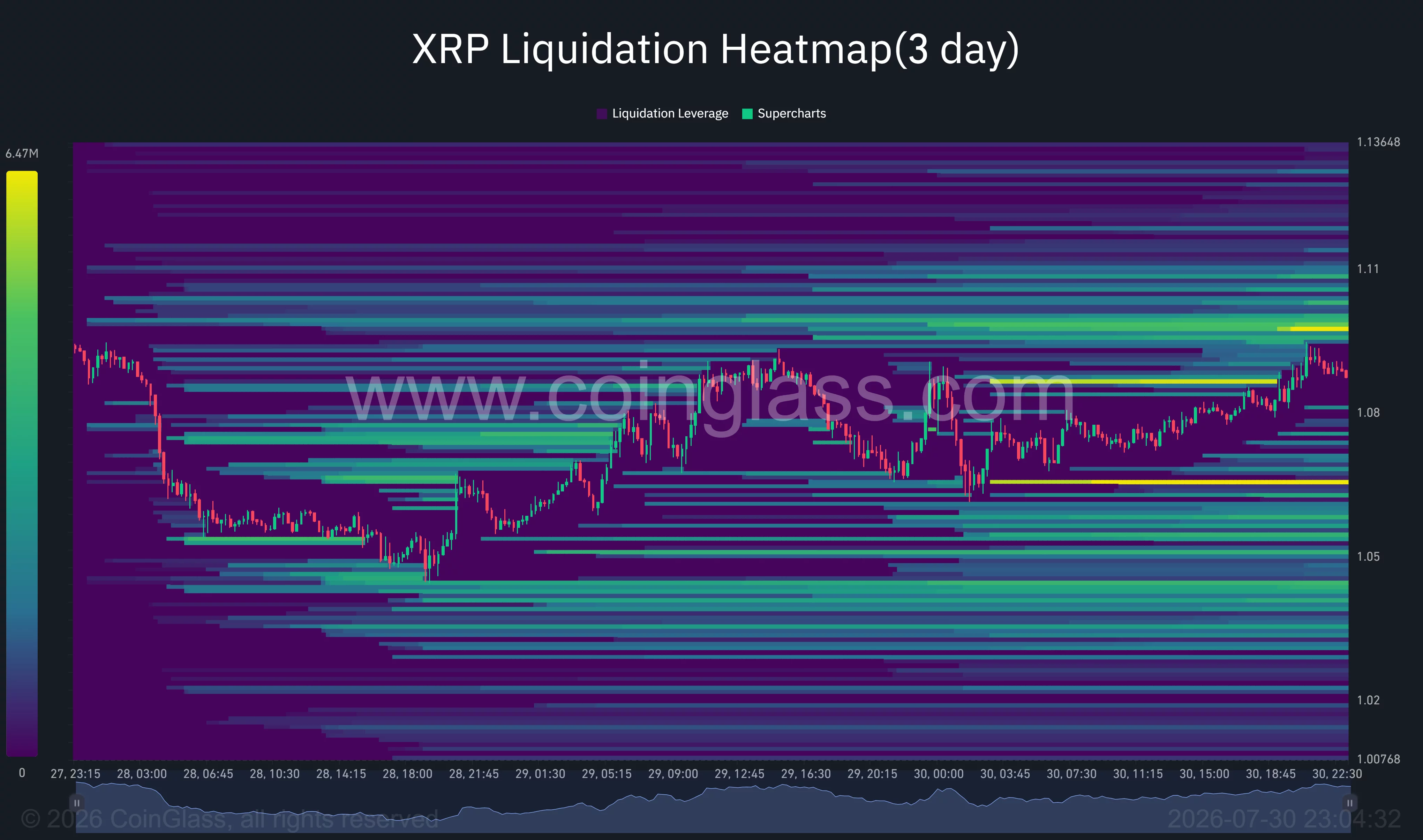 XRP three-day liquidation heatmap shows major liquidity clusters near $1.10 and $1.065.