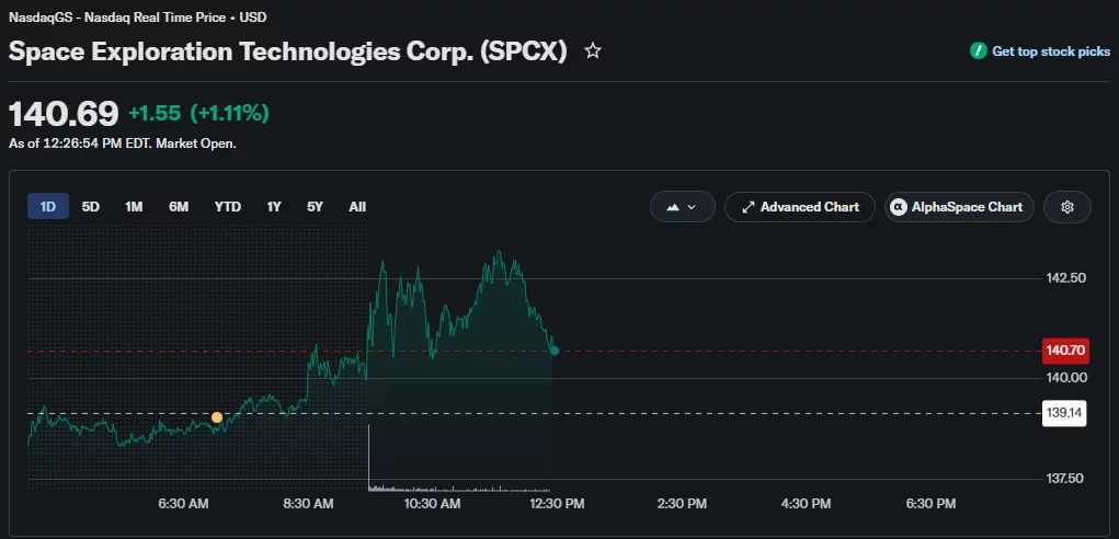 Cathie Wood defies AI bubble alarm with fresh SpaceX stock buy