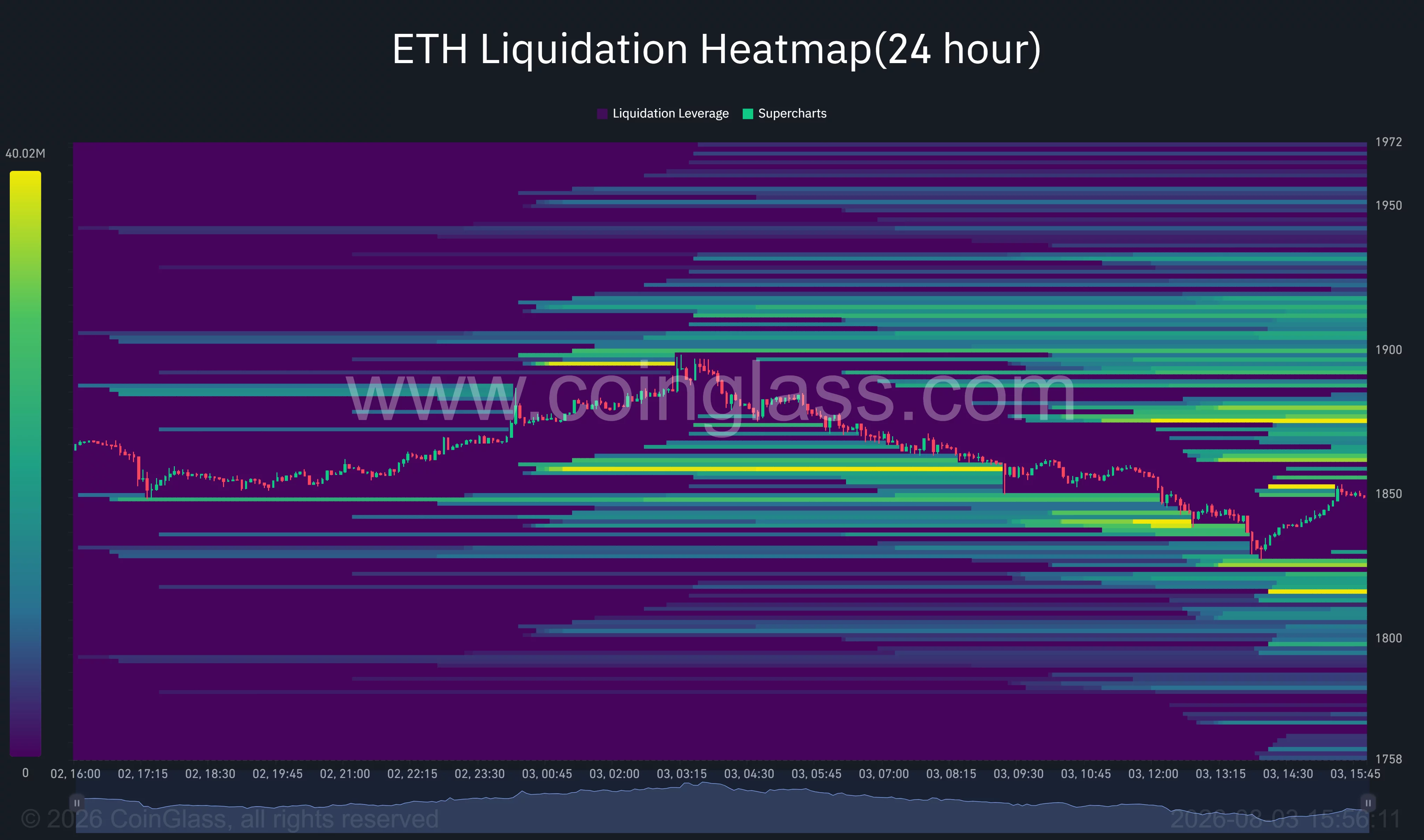 Ethereum 24-hour liquidation heatmap shows major liquidity clusters around $1,820 and between $1,860 and $1,875.