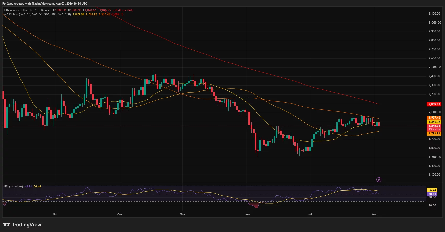 Ethereum daily chart shows ETH near $1,847, below its 50-day and 100-day moving averages, as RSI falls under 50.