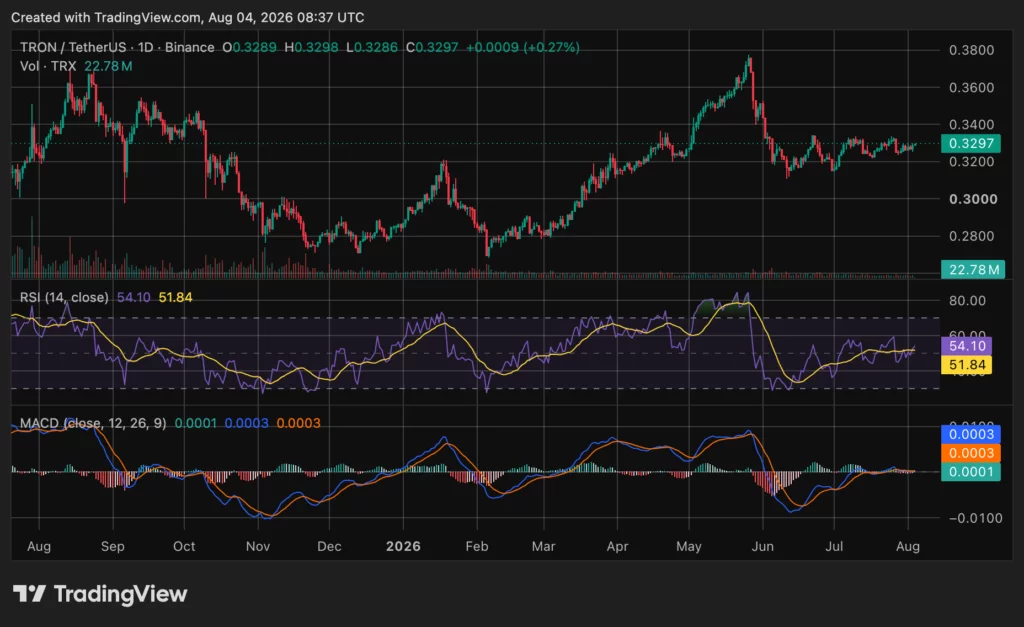 TRON price chart, source: crypto.news