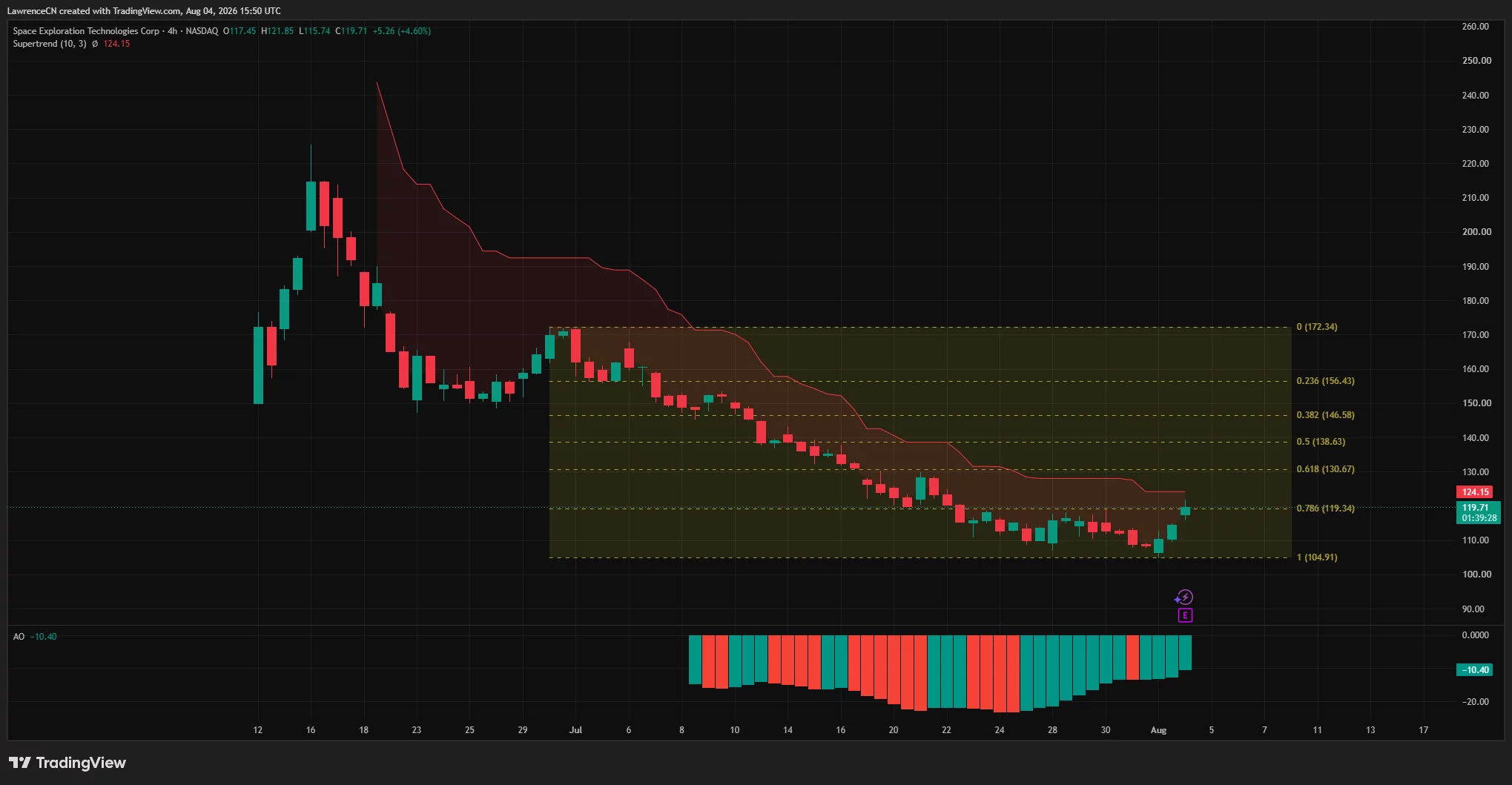 SpaceX 4-hour chart shows SPCX rebounding to $119.71 while testing Fibonacci resistance near $119.34.