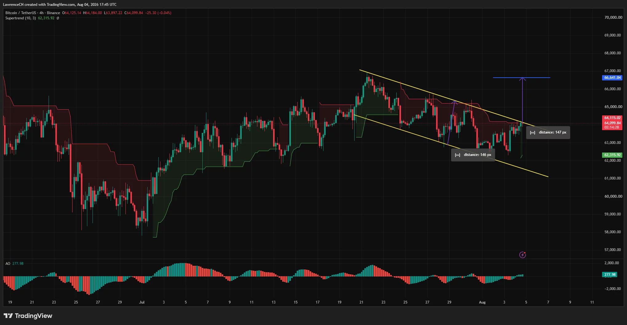 Bitcoin price 4-hour chart tests descending channel resistance at $64,300, targeting $65,500 and $66,500.