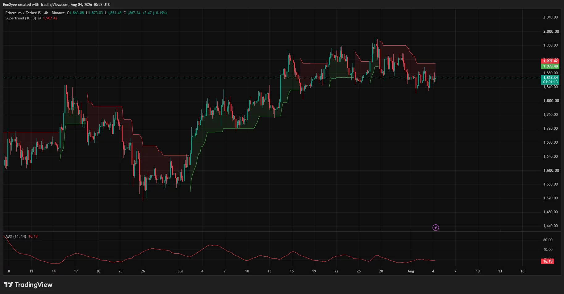 Ethereum 4-hour chart shows ETH consolidating below Supertrend resistance at $1,907 amid weak trend strength.