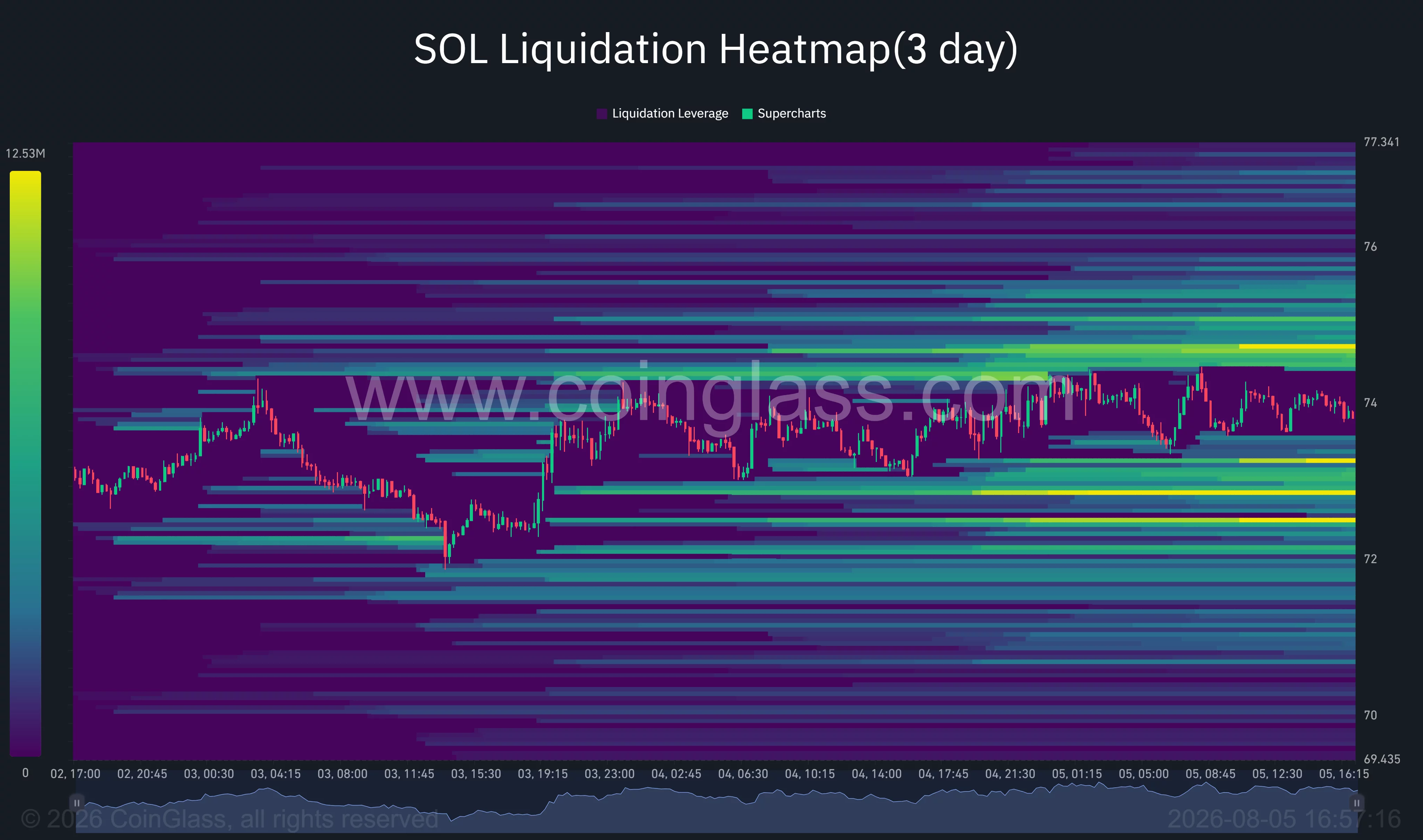 Solana 3-day liquidation heatmap shows liquidity clusters near $72.60–$73.00 and $74.70–$75.00.
