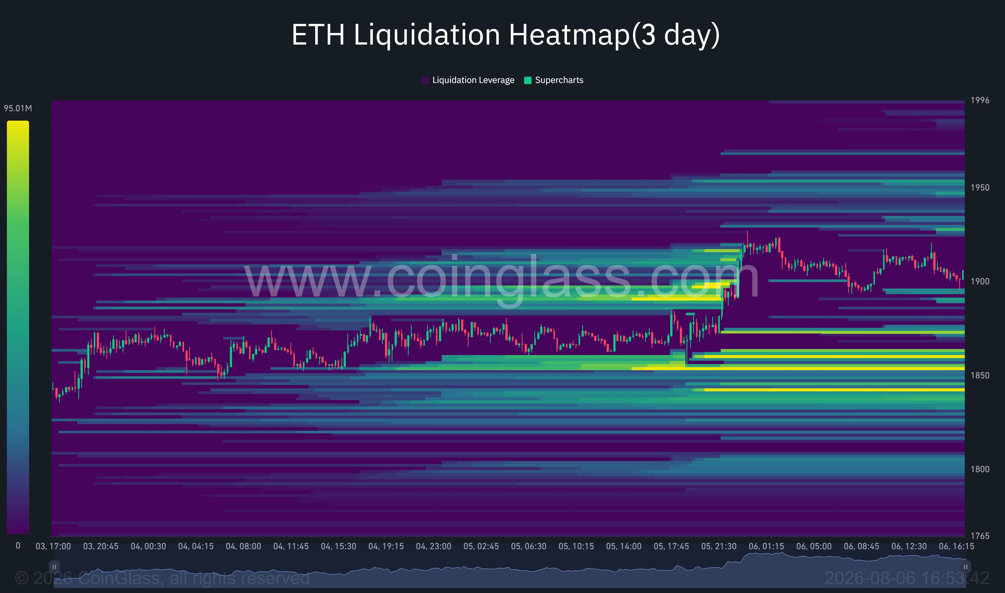 Ethereum 3-day liquidation heatmap shows liquidity clusters at $1,925–$1,950 and stronger downside concentrations near $1,850–$1,870.