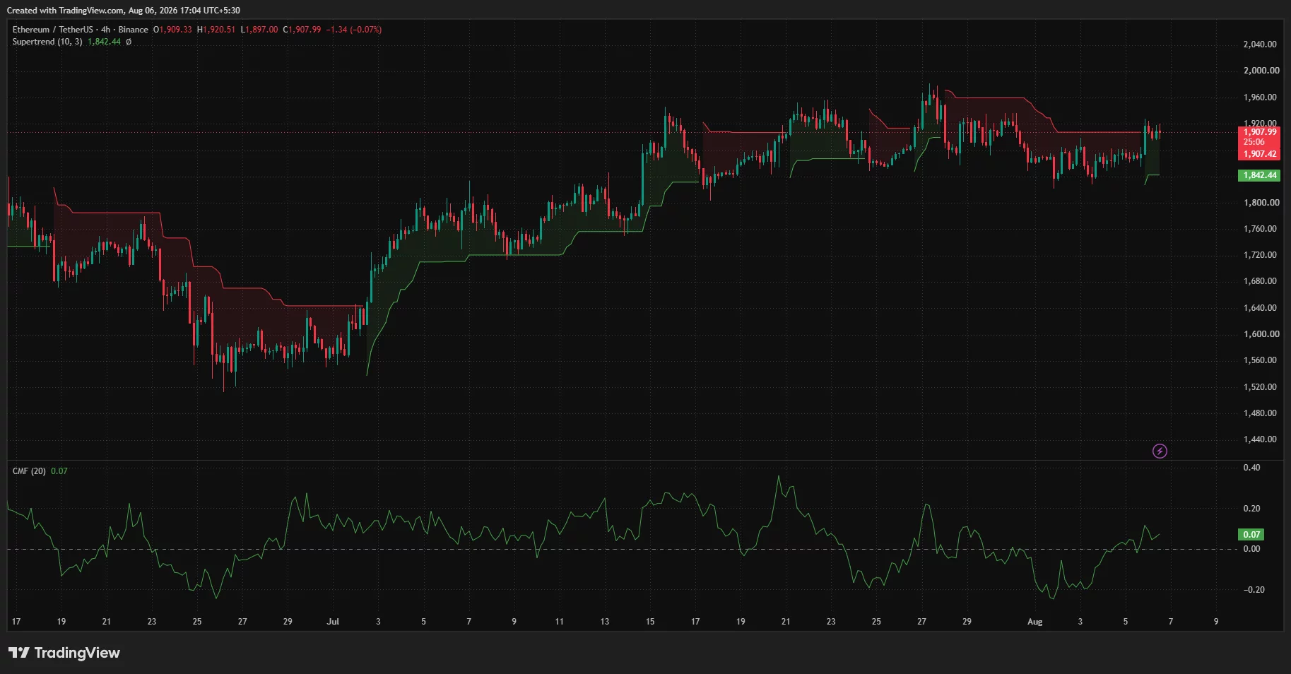 Ethereum 4-hour chart shows ETH near $1,908, above Supertrend support at $1,842, as CMF turns positive.