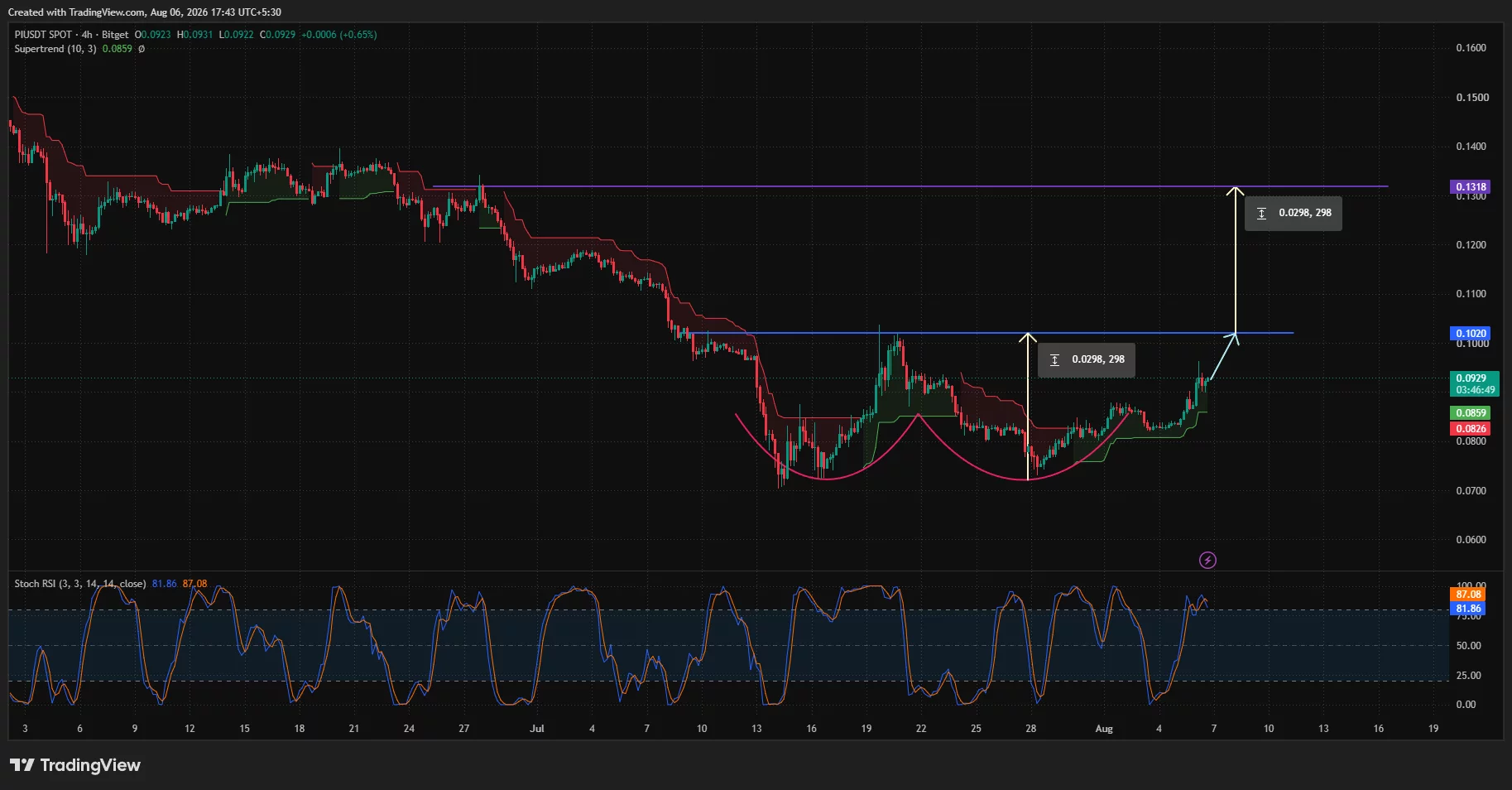 Pi Network 4-hour chart shows a potential double bottom with $0.102 neckline resistance and a measured target near $0.132.