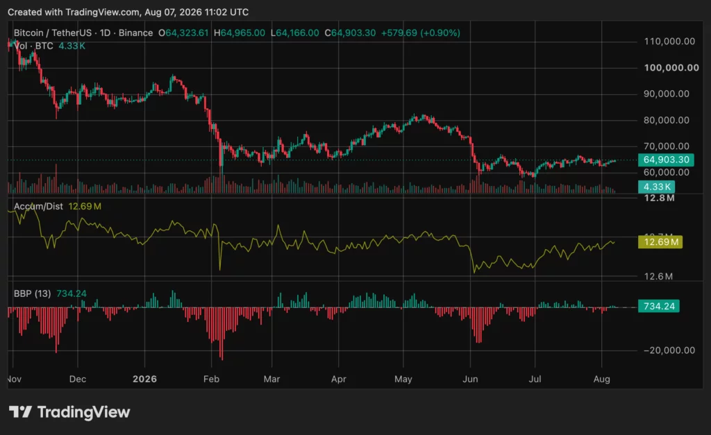 Bitcoin price chart, source: crypto.new