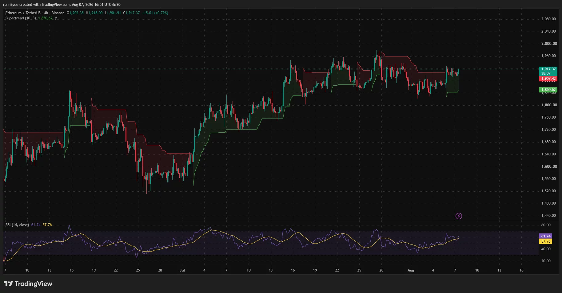 Ethereum 4-hour chart shows ETH above $1,900 with RSI at 61.74 and Supertrend support near $1,851.