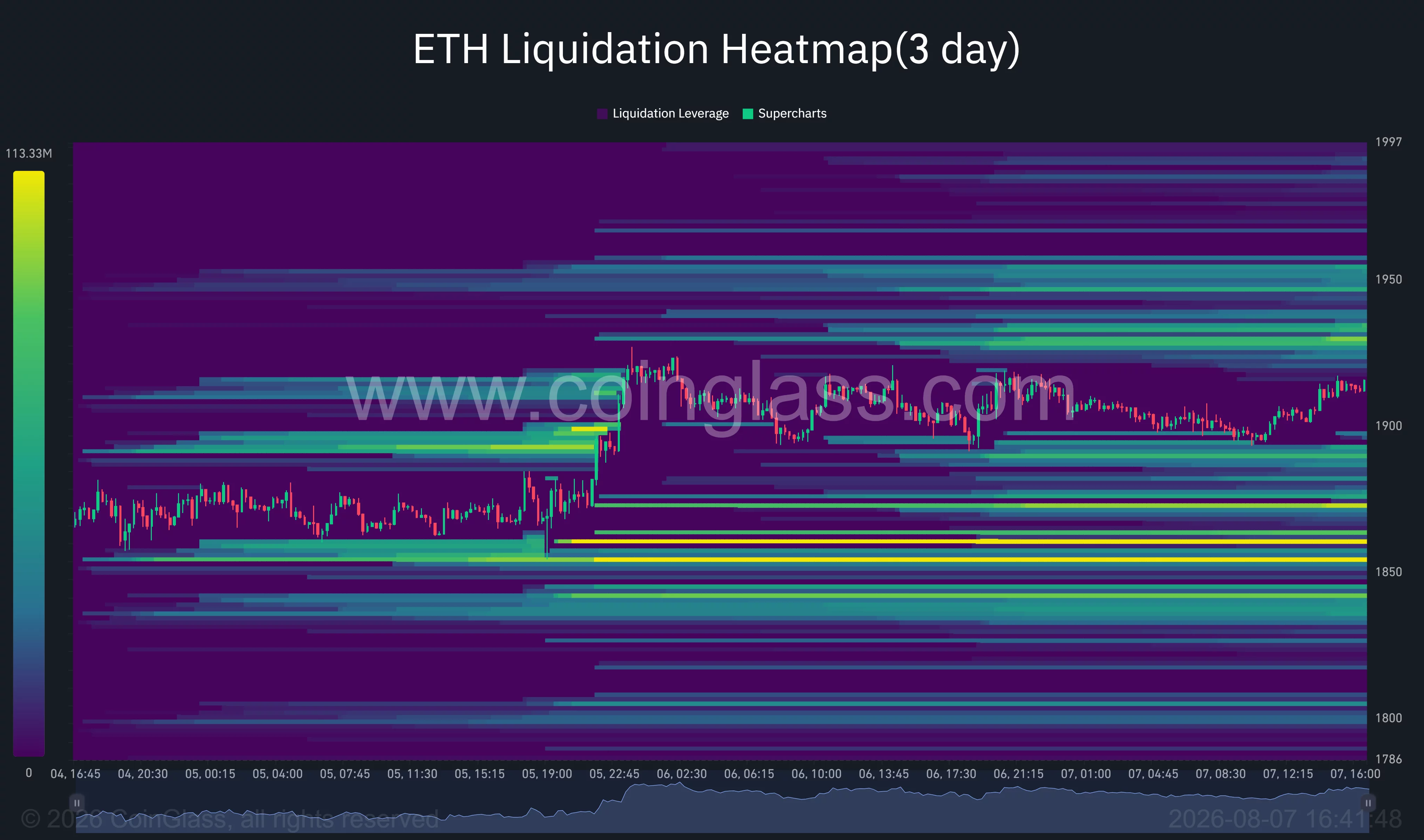 Ethereum 3-day liquidation heatmap shows major liquidity clusters near $1,950 and between $1,850 and $1,870.