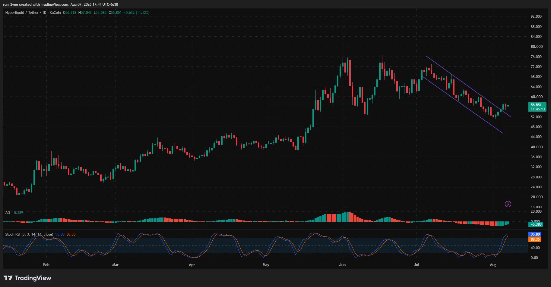 HYPE daily chart shows a descending-channel breakout attempt near $57 as the Stochastic RSI enters overbought territory.