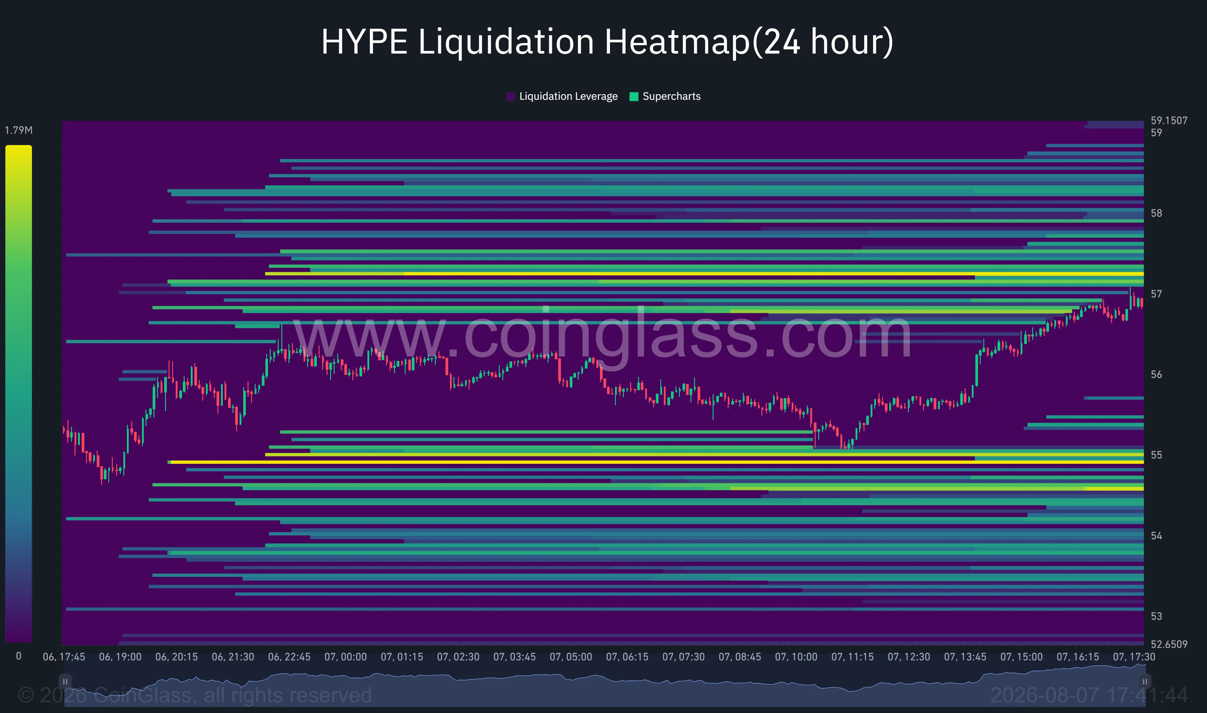 HYPE 24-hour liquidation heatmap shows major liquidity clusters near $57.30 and $55.