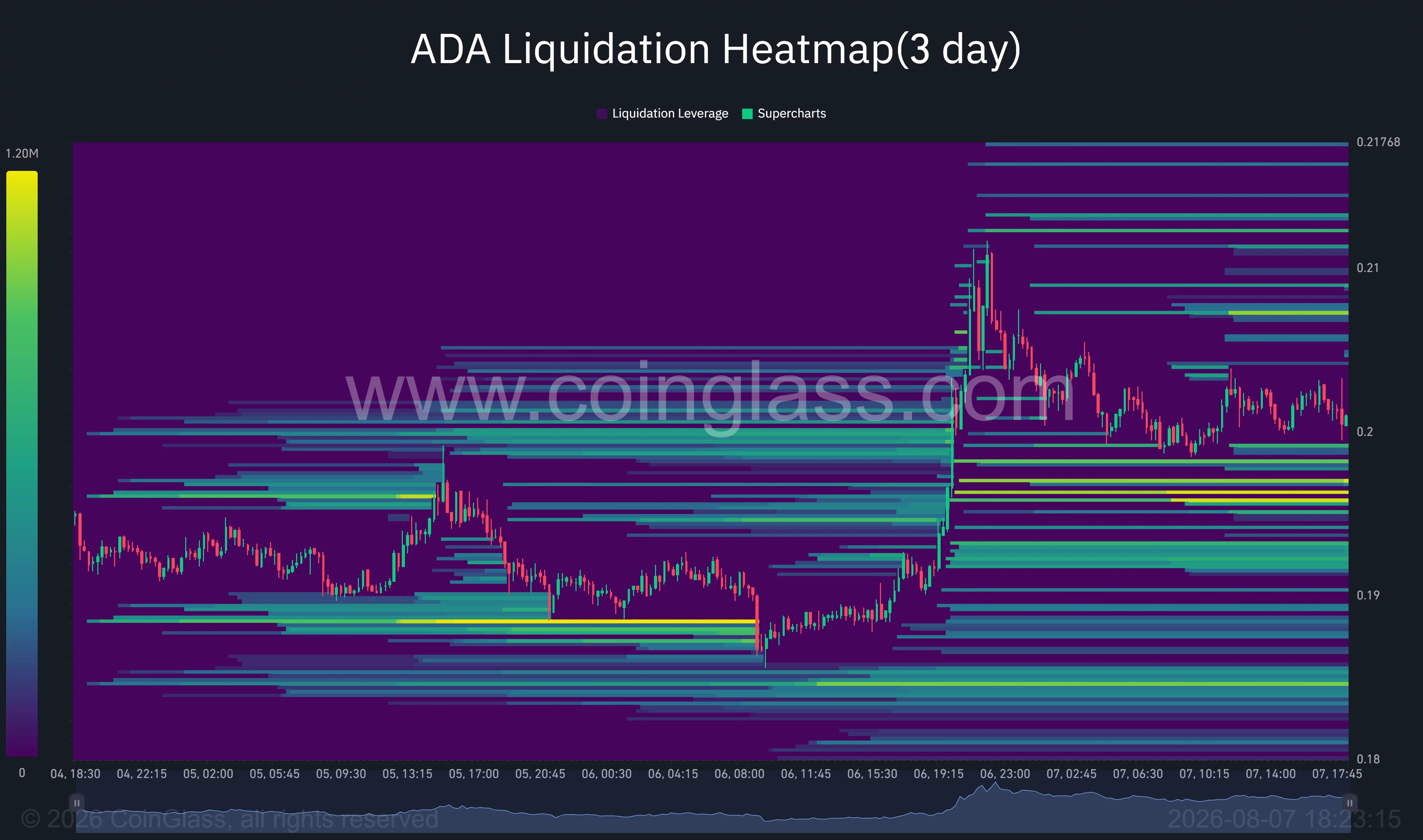 ADA three-day liquidation heatmap shows dense liquidity near $0.196–$0.198 and above $0.207.