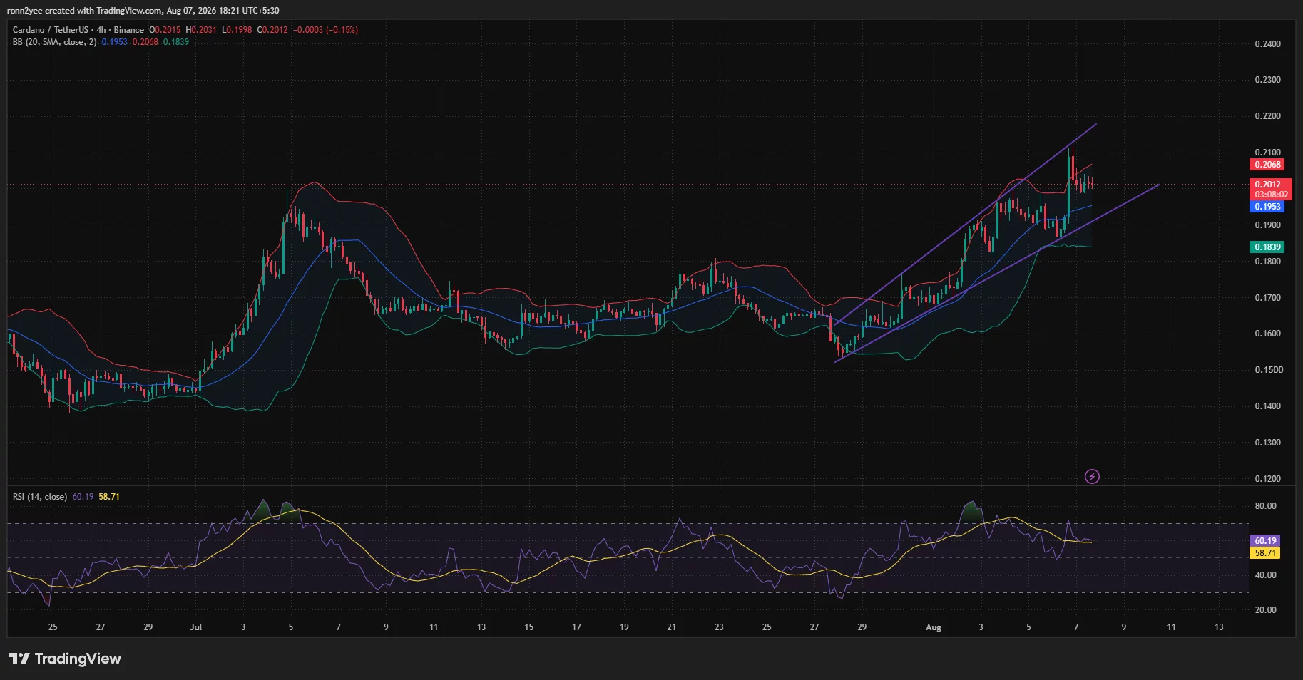Cardano 4-hour chart shows ADA consolidating near $0.20 within an ascending channel, with support at $0.195.