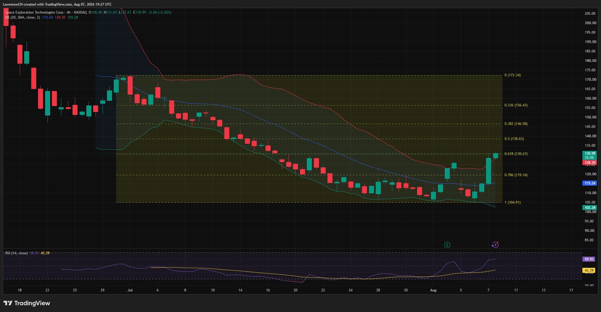 SpaceX 4-hour chart shows SPCX rebounding to $130.99 and testing $130.67 Fibonacci resistance as RSI rises toward 60.