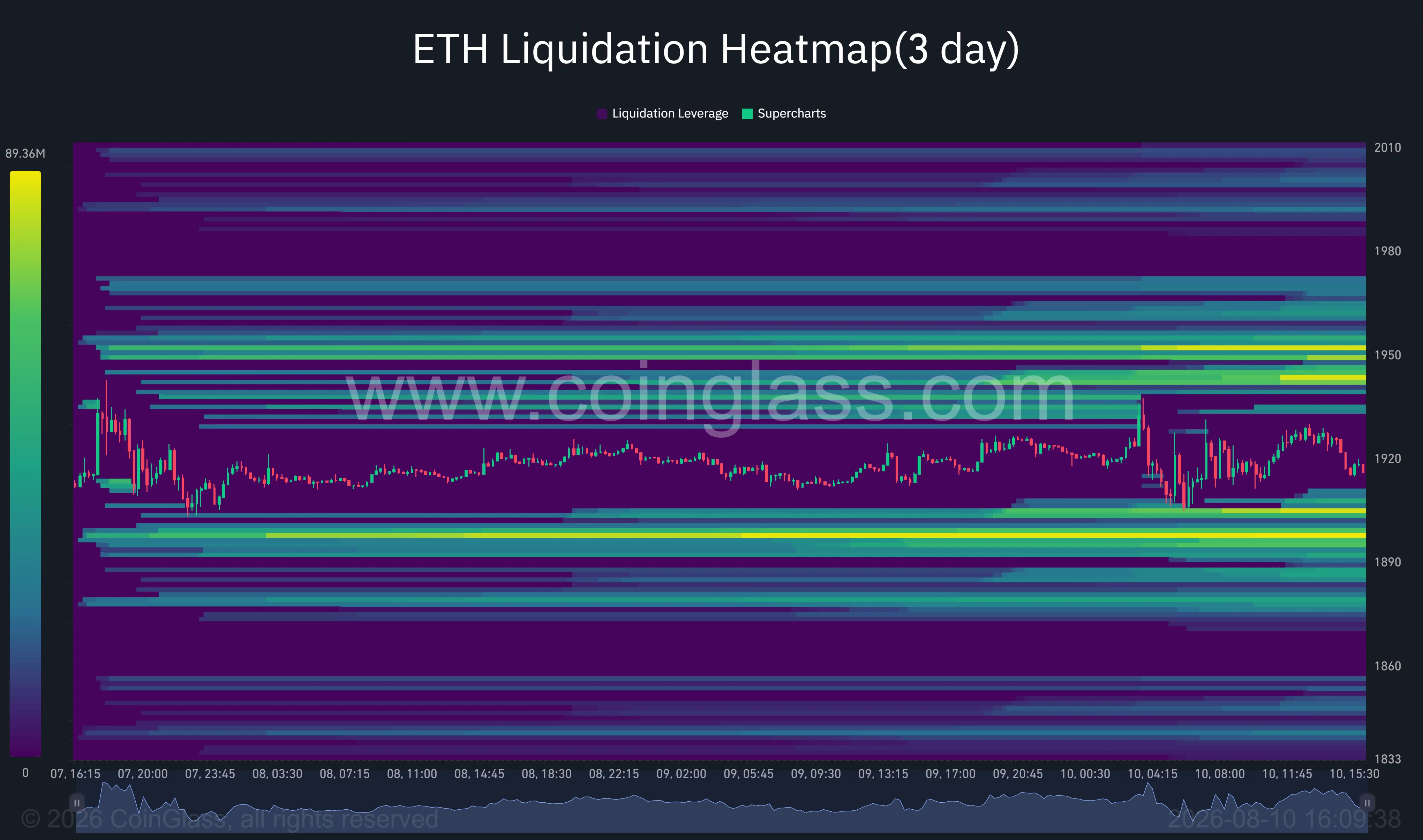 Ethereum 3-day liquidation heatmap shows major liquidity clusters near $1,950 above and $1,895 below.