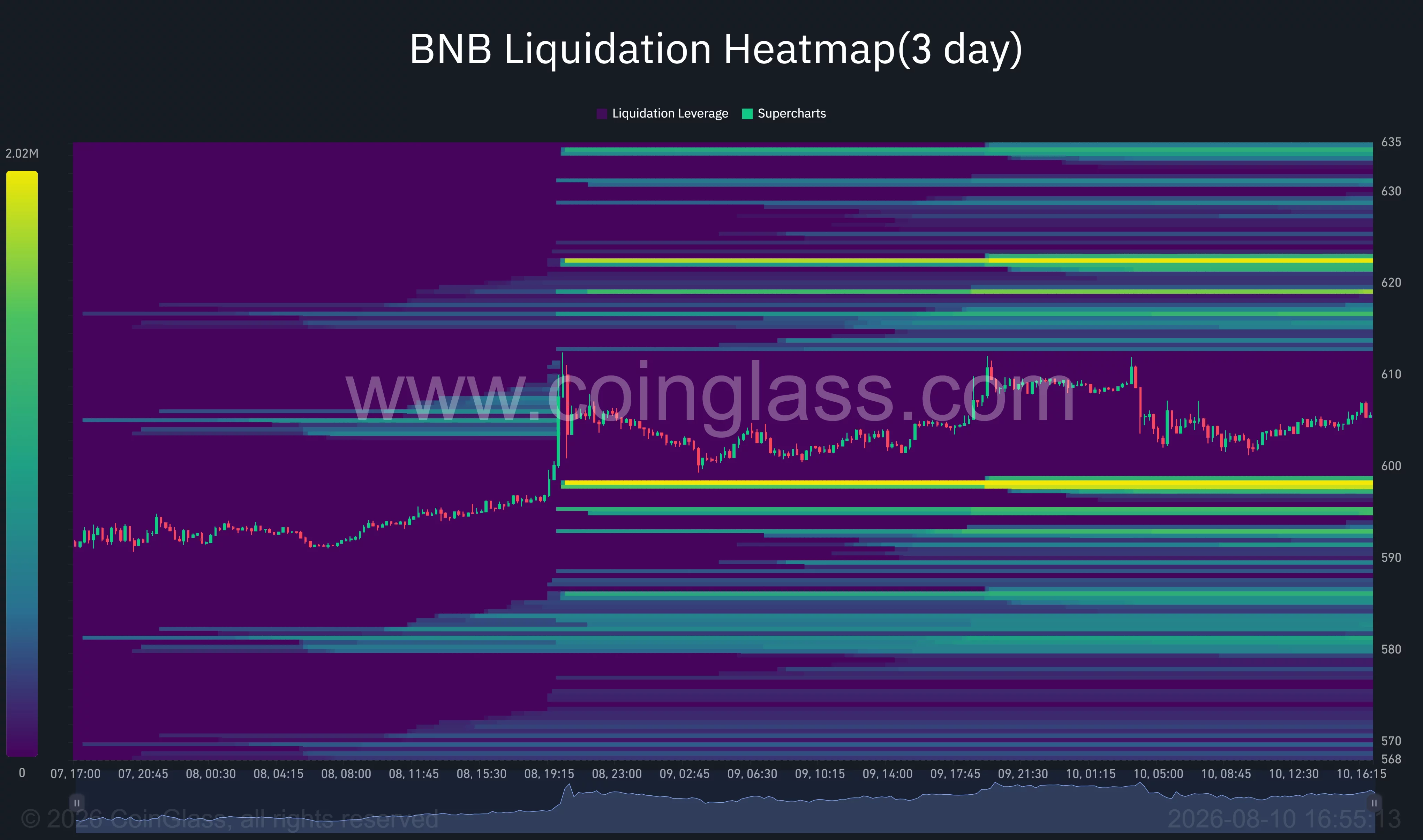 BNB 3-day liquidation heatmap shows major liquidity clusters near $598 and between $618 and $623.
