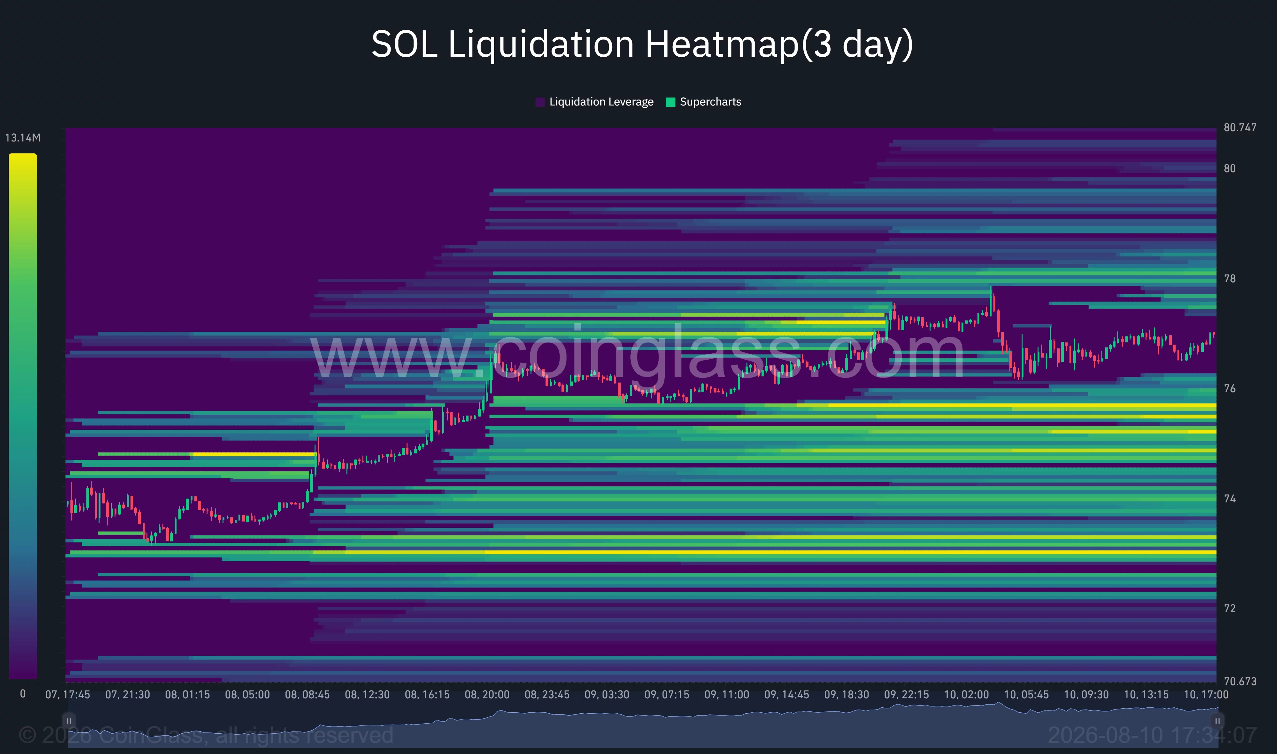 Solana liquidation heatmap shows major liquidity clusters near $78 above price and between $75 and $76 below.
